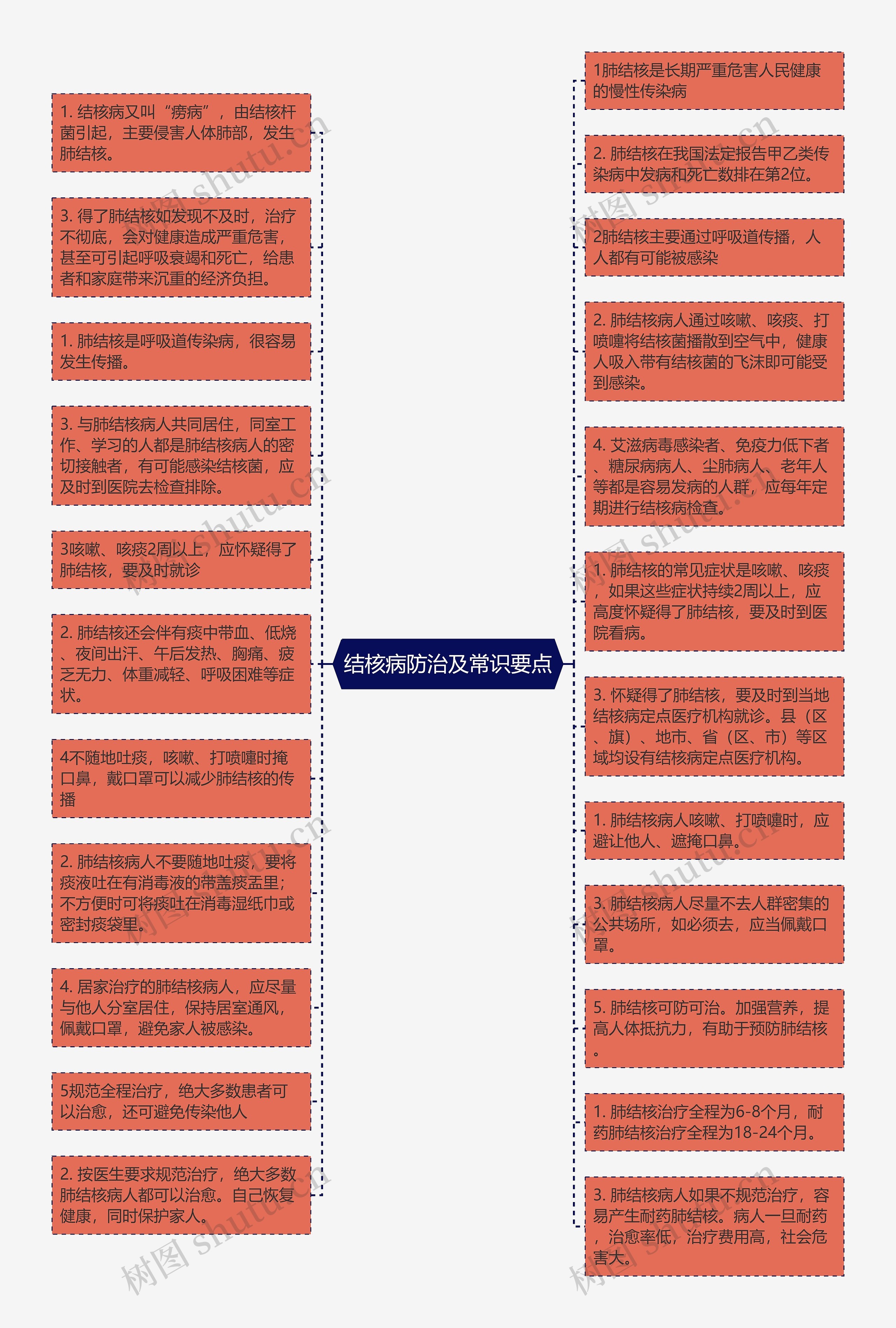 结核病防治及常识要点