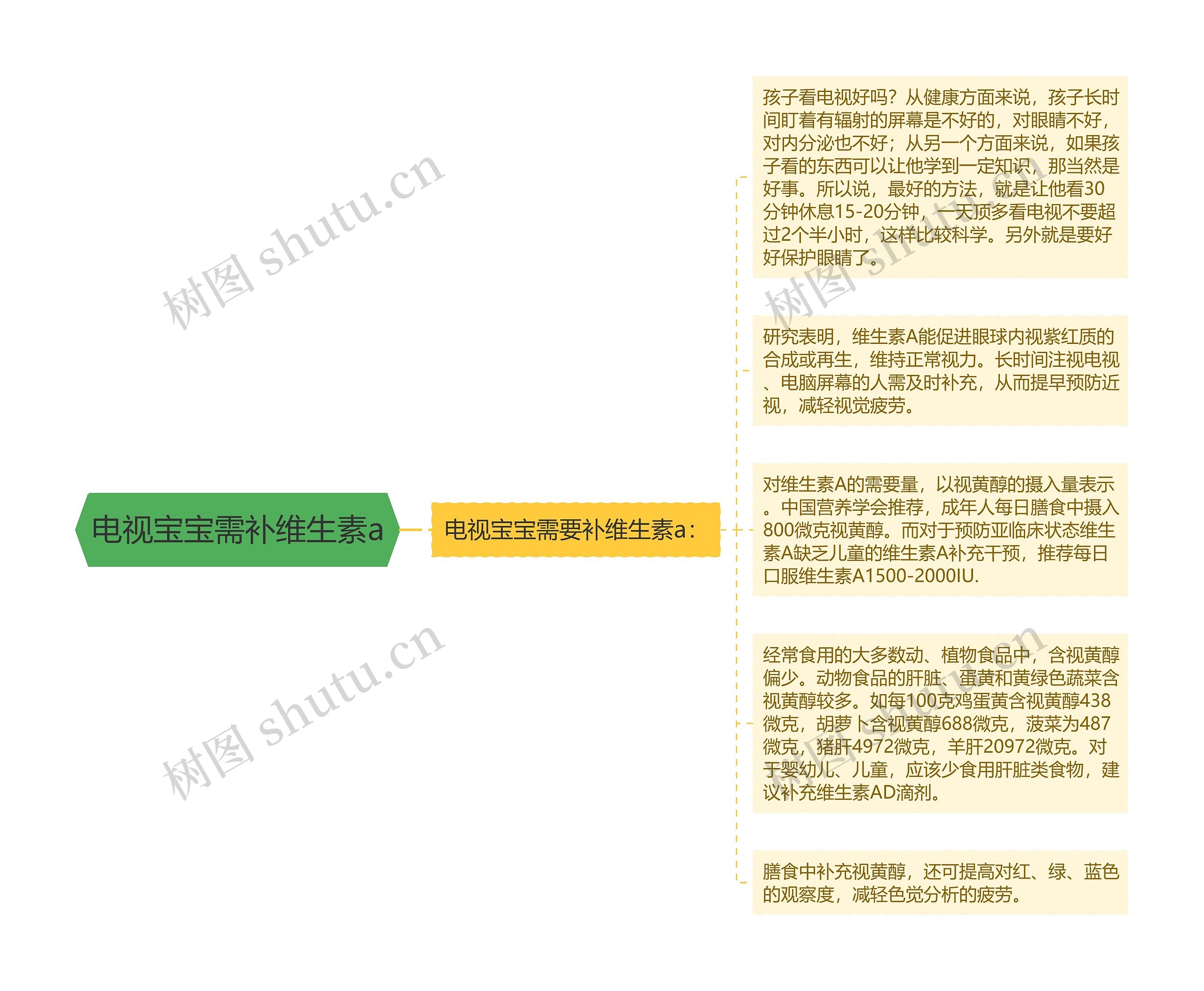 电视宝宝需补维生素a思维导图