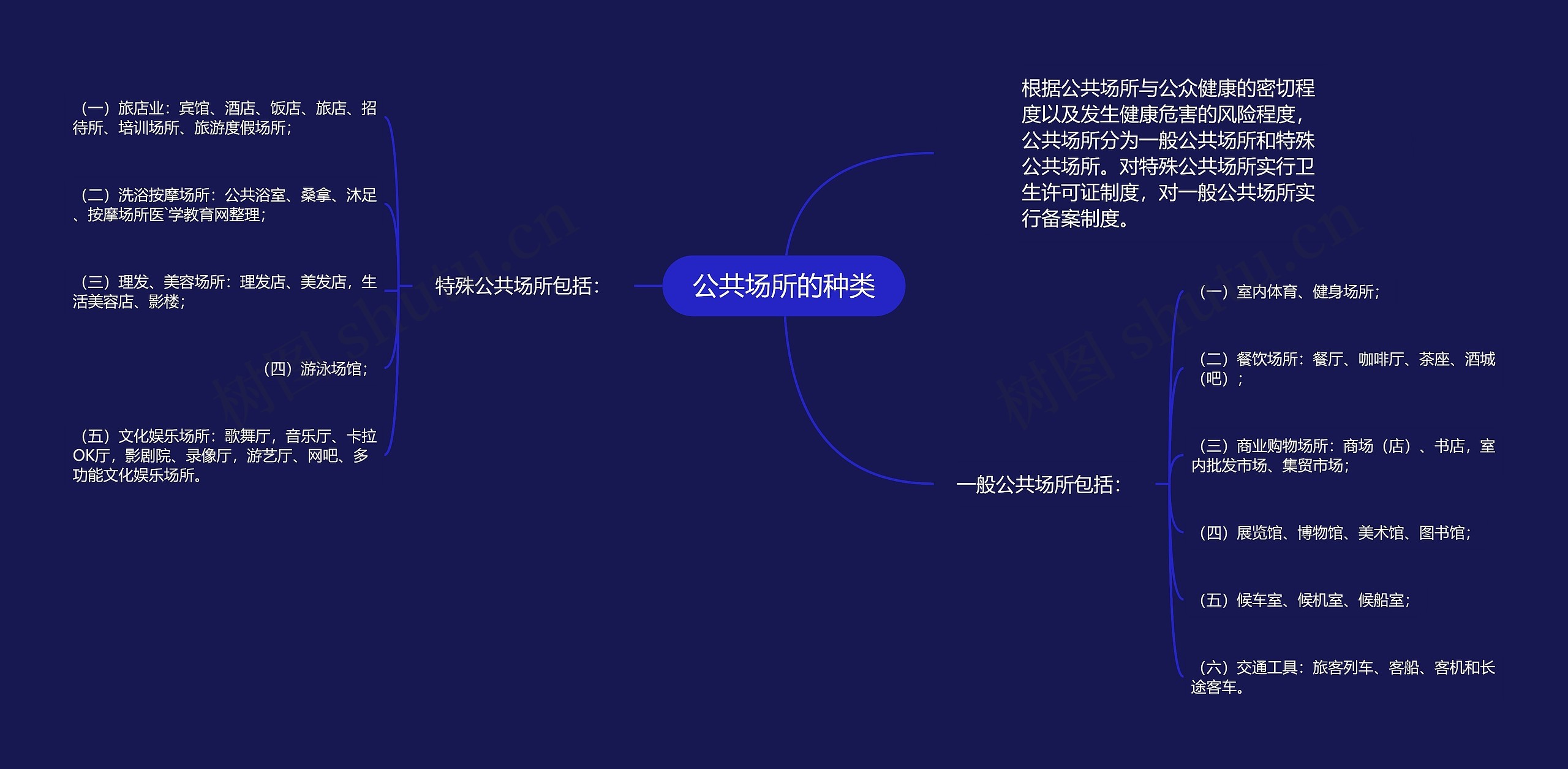 公共场所的种类