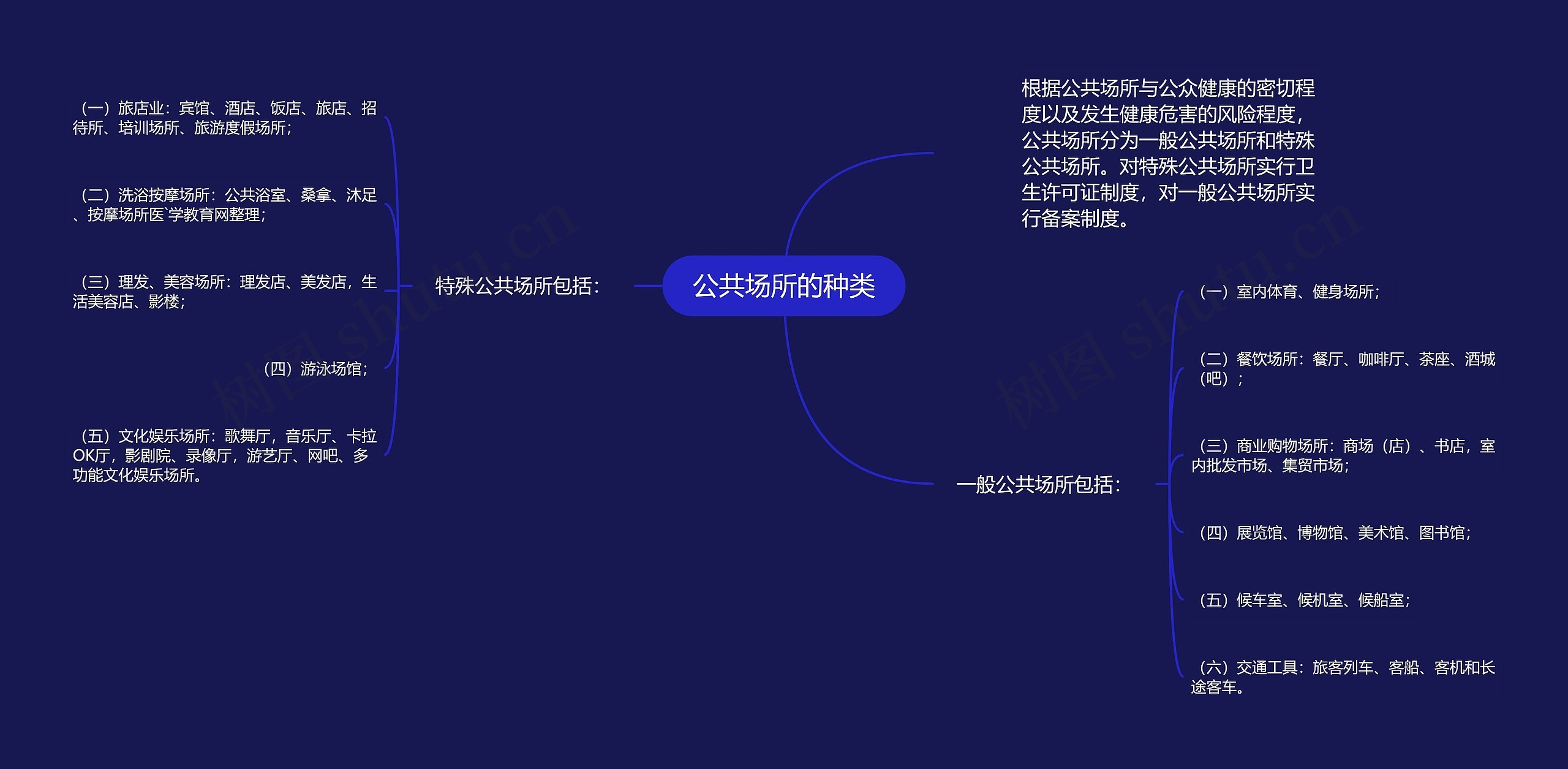 公共场所的种类思维导图