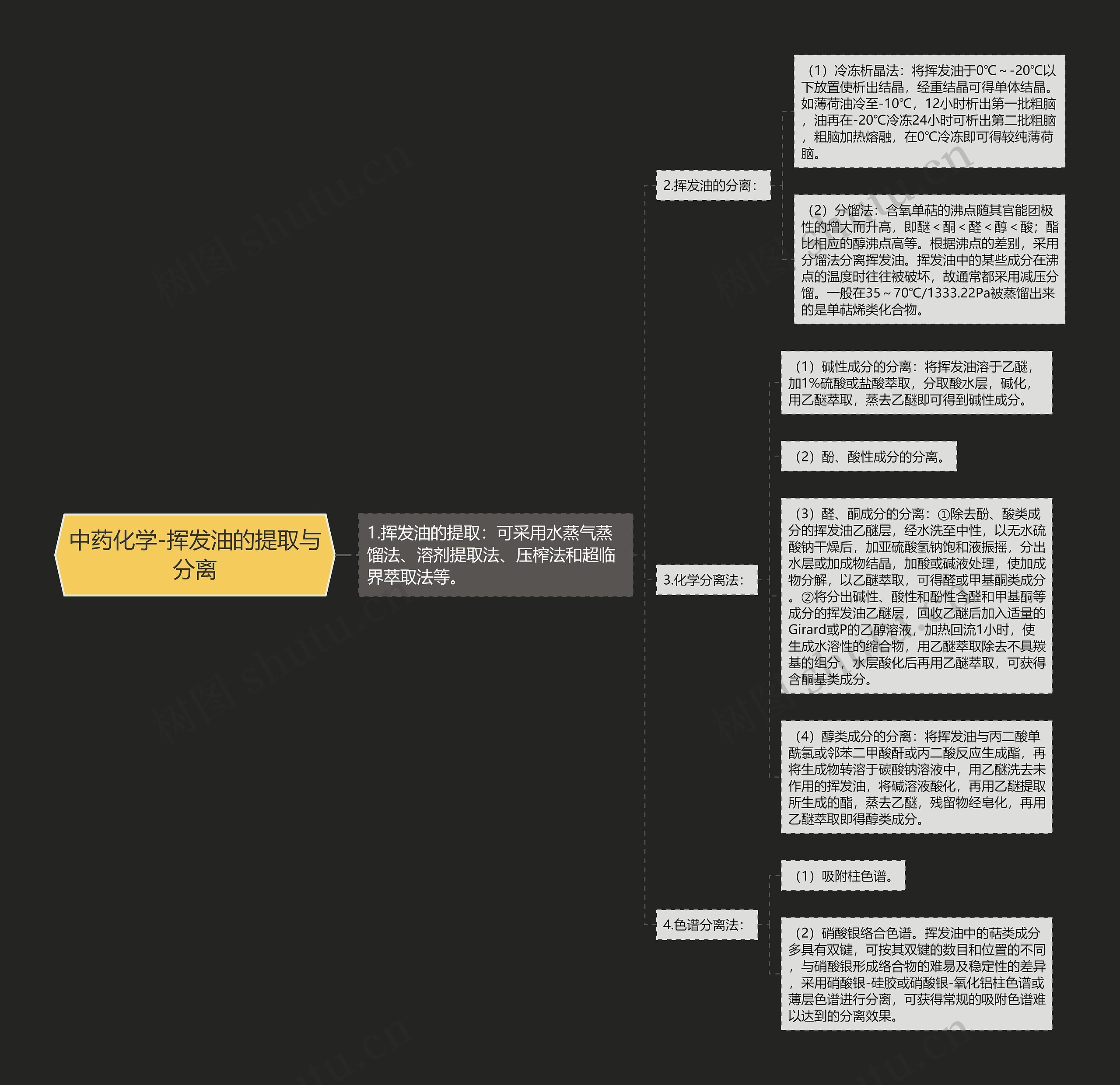 中药化学-挥发油的提取与分离思维导图