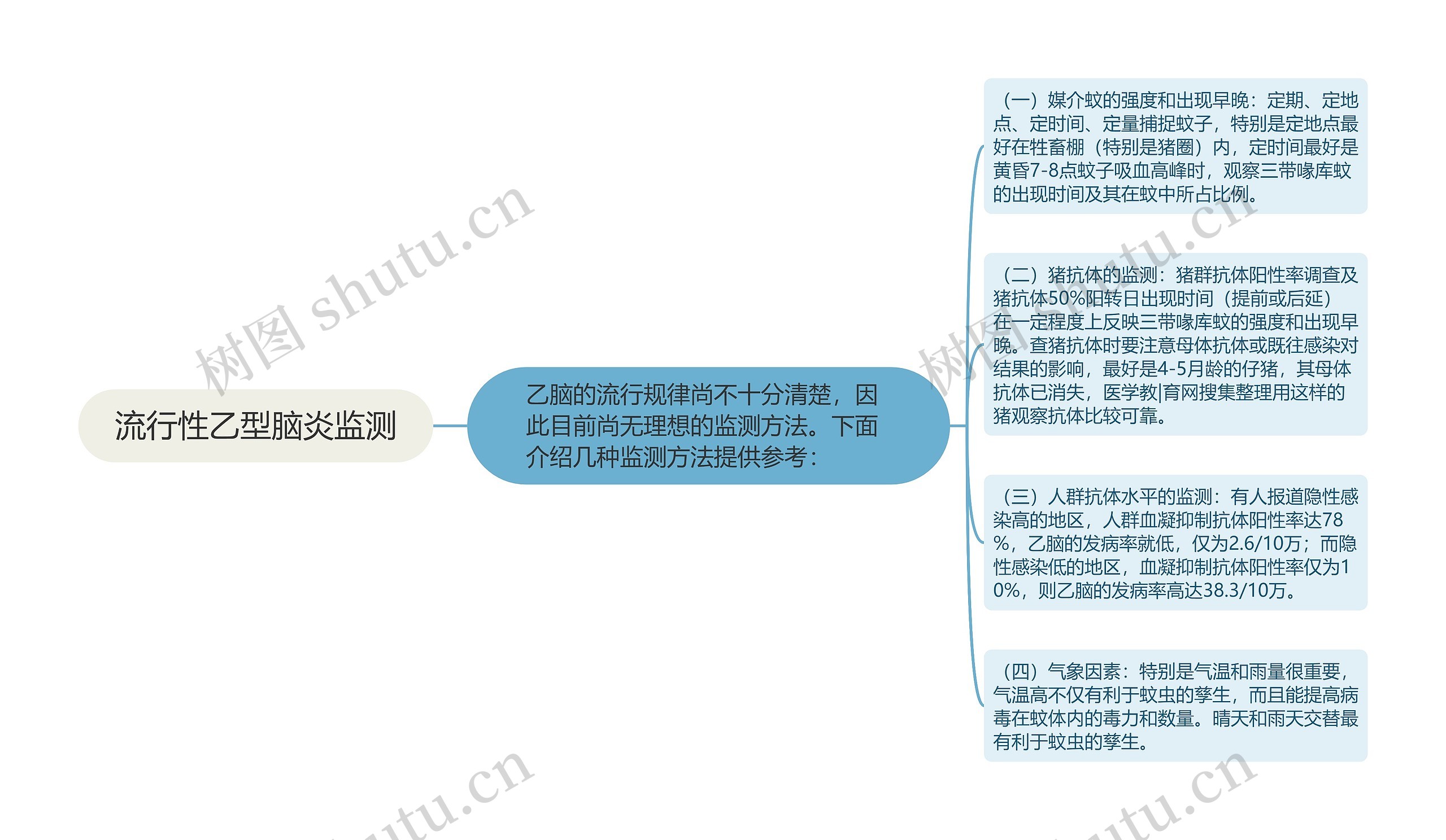 流行性乙型脑炎监测思维导图