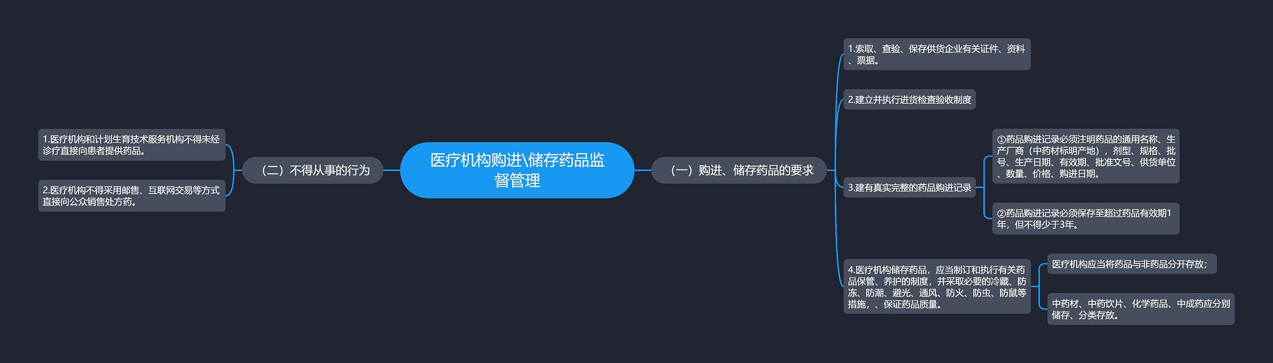 医疗机构购进\储存药品监督管理思维导图