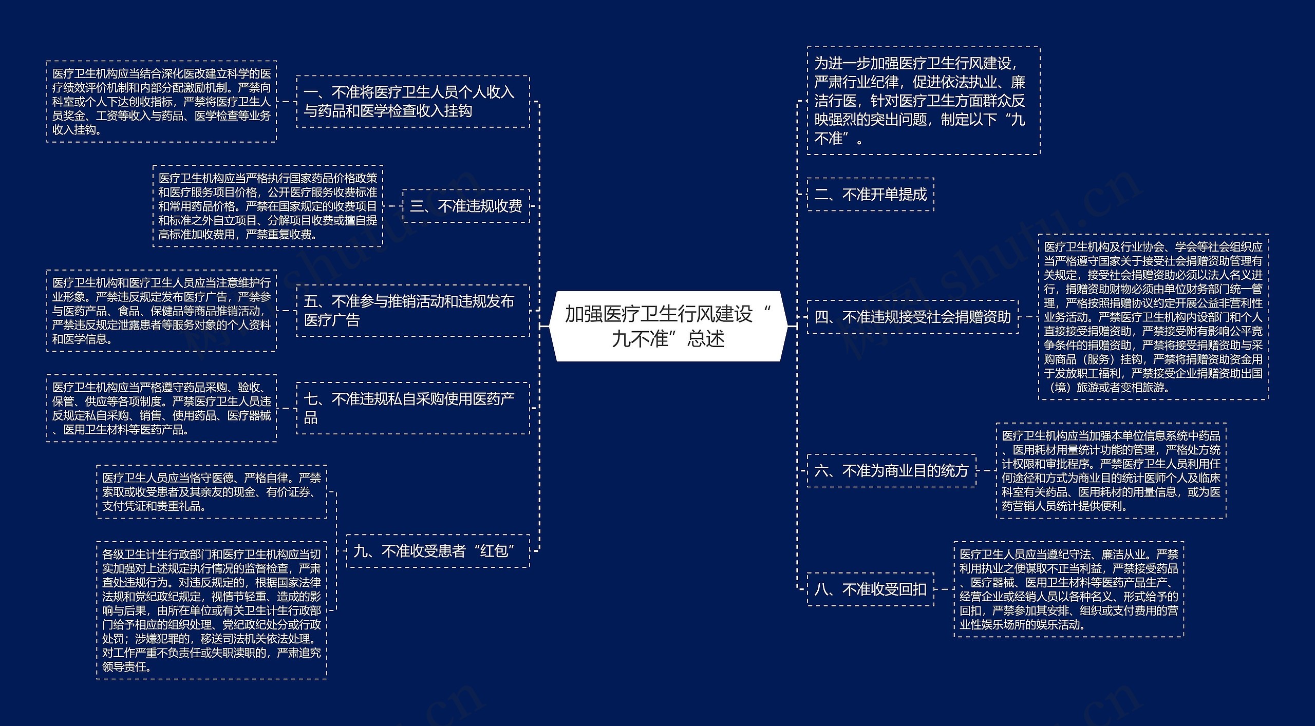 加强医疗卫生行风建设“九不准”总述