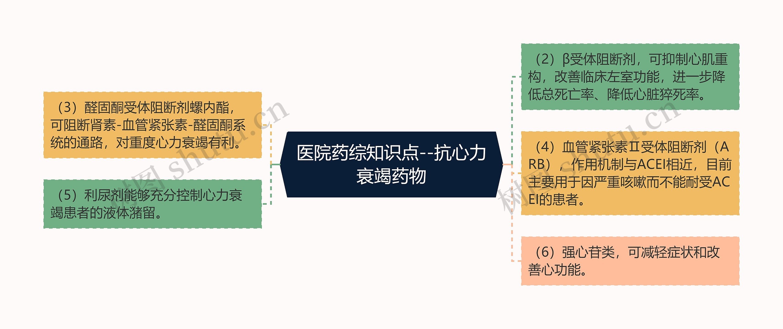 医院药综知识点--抗心力衰竭药物思维导图