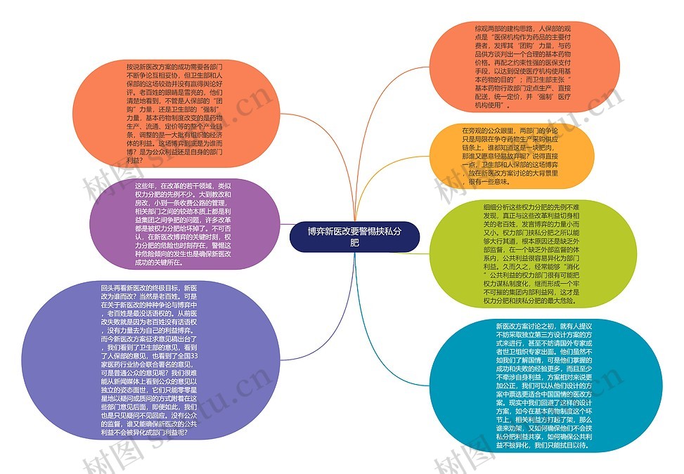 博弈新医改要警惕挟私分肥思维导图_编号p7277032-TreeMind树图
