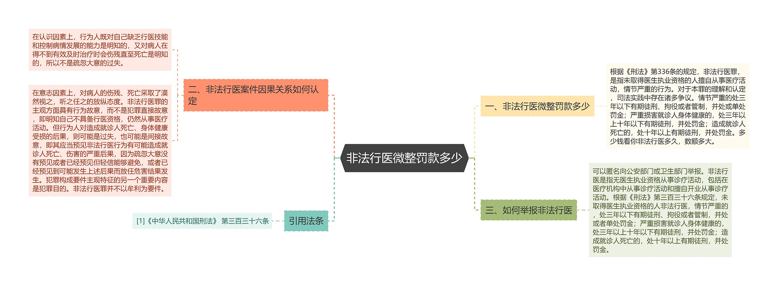 非法行医微整罚款多少思维导图