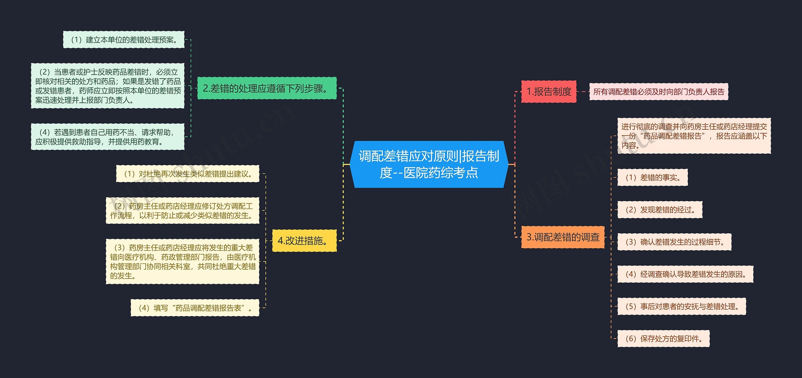 调配差错应对原则|报告制度--医院药综考点