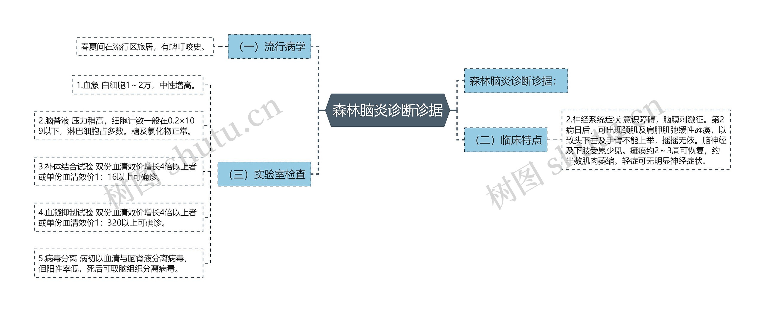 森林脑炎诊断诊据 森林脑炎诊断诊据