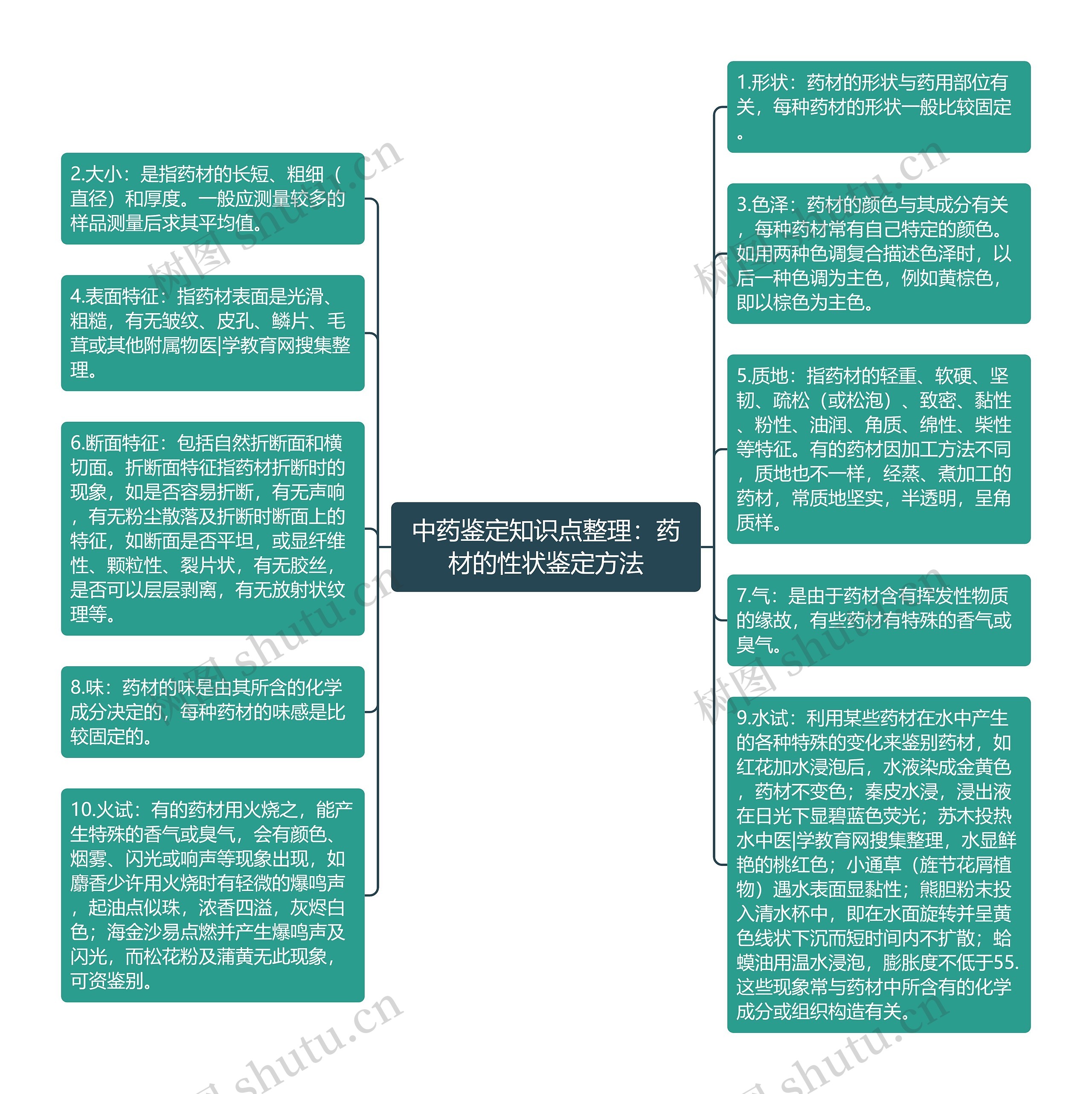 中药鉴定知识点整理：药材的性状鉴定方法思维导图