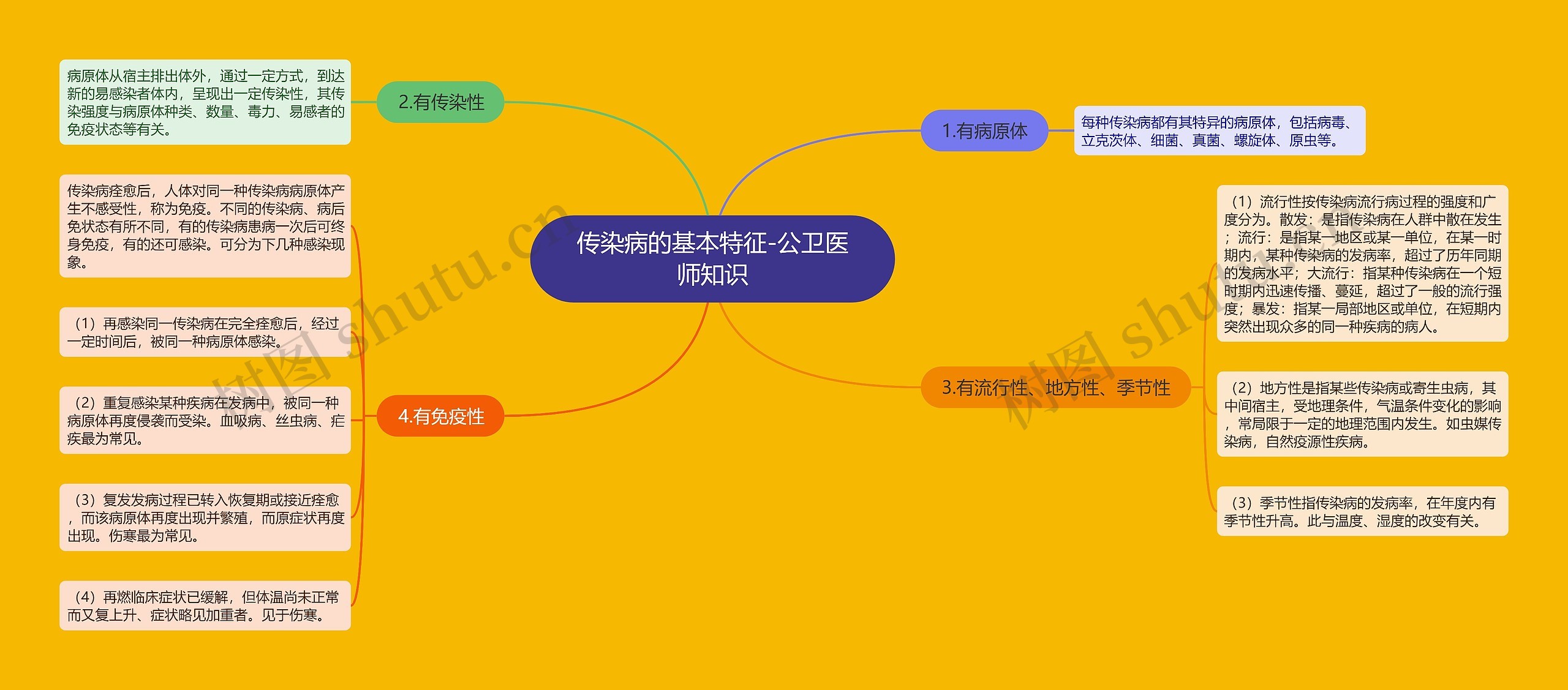 传染病的基本特征-公卫医师知识思维导图