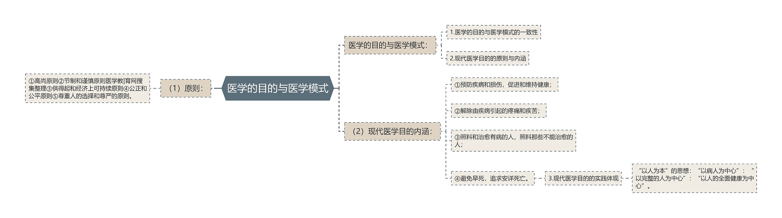医学的目的与医学模式 医学的目的与医学模式