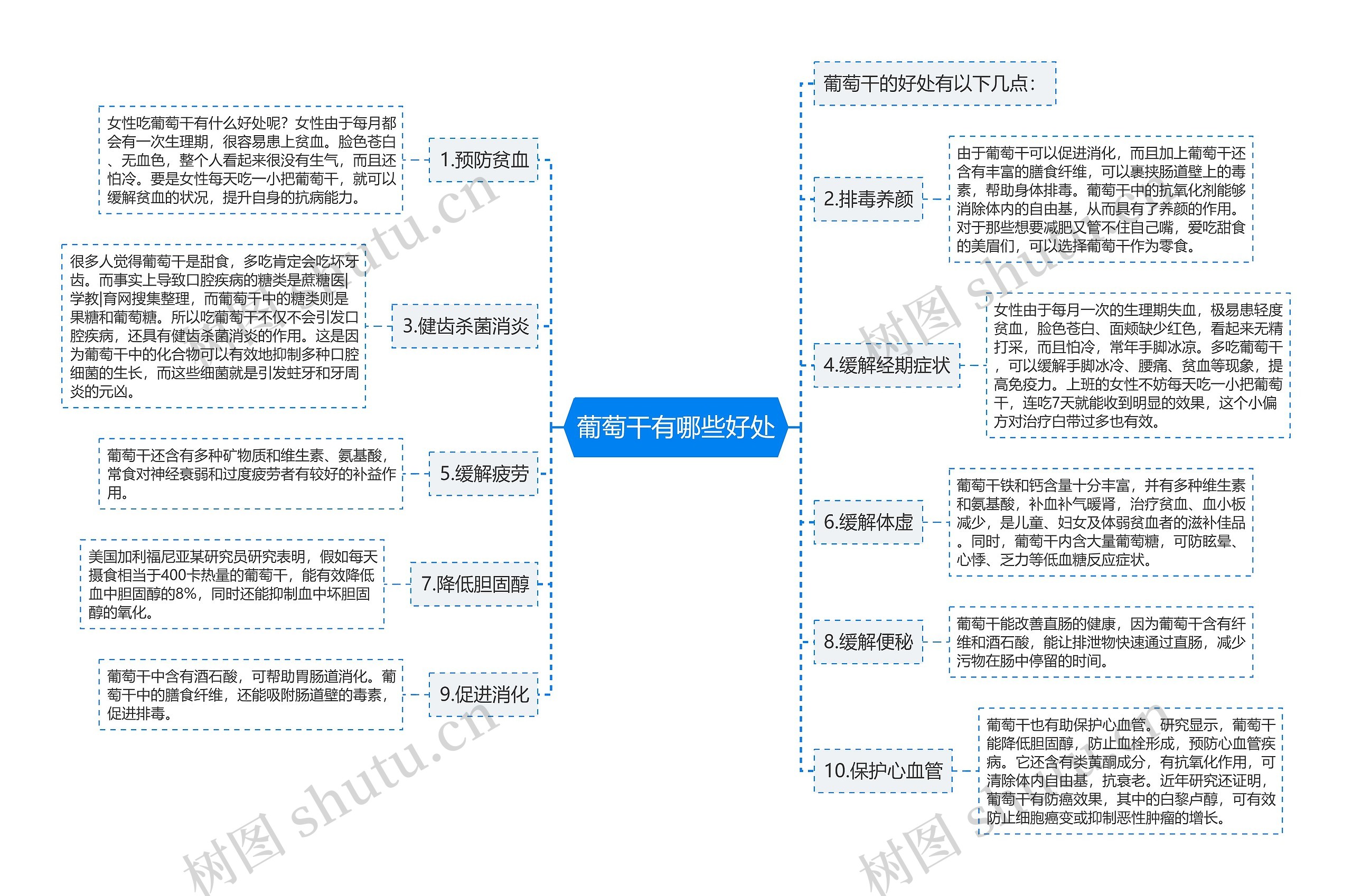 葡萄干有哪些好处思维导图