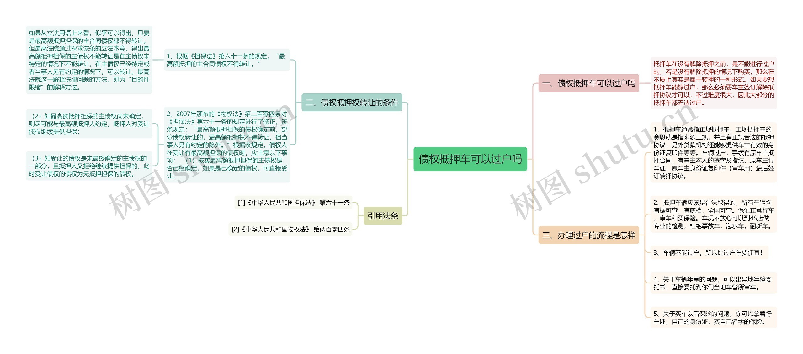 债权抵押车可以过户吗思维导图