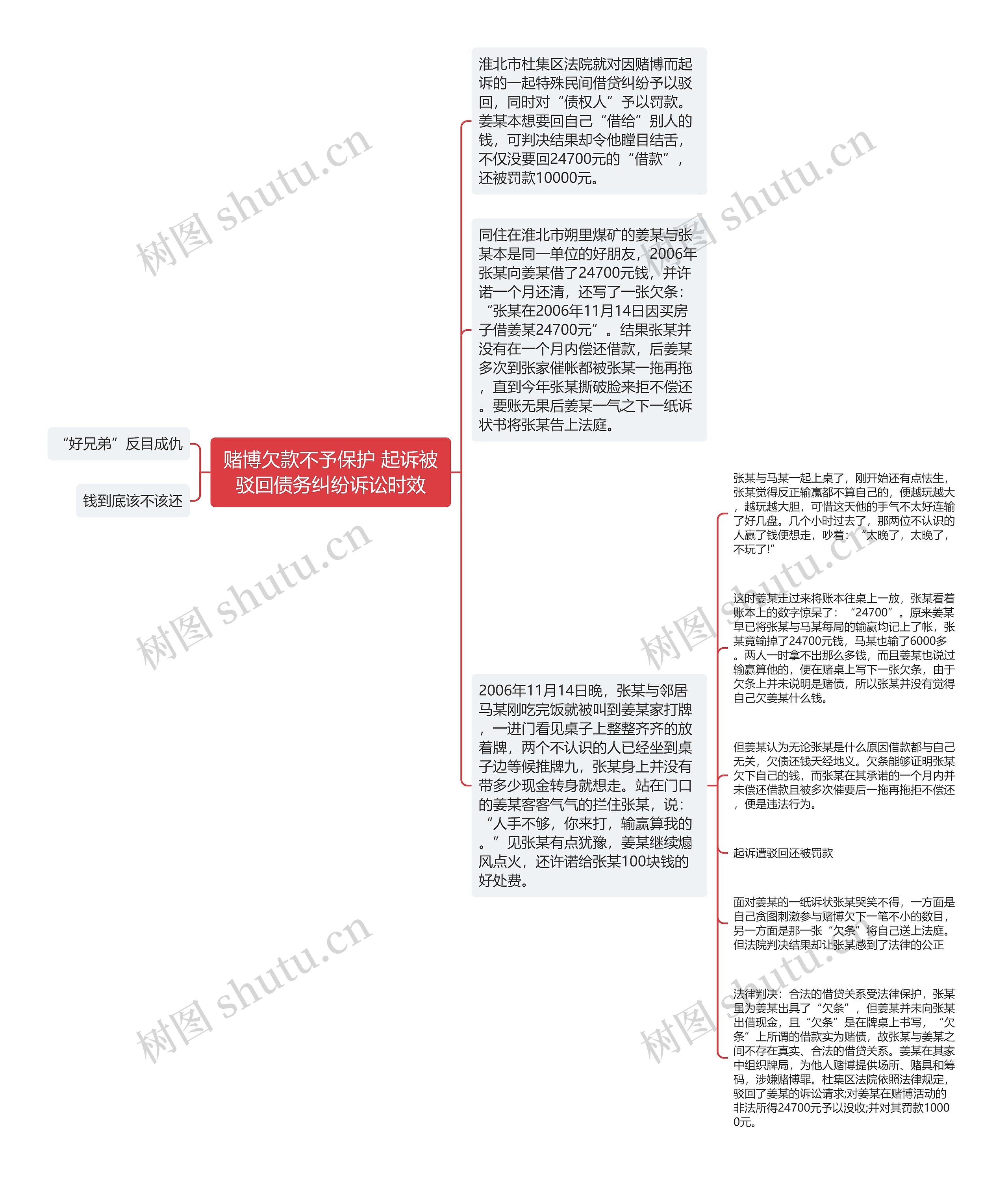 赌博欠款不予保护 起诉被驳回债务纠纷诉讼时效思维导图