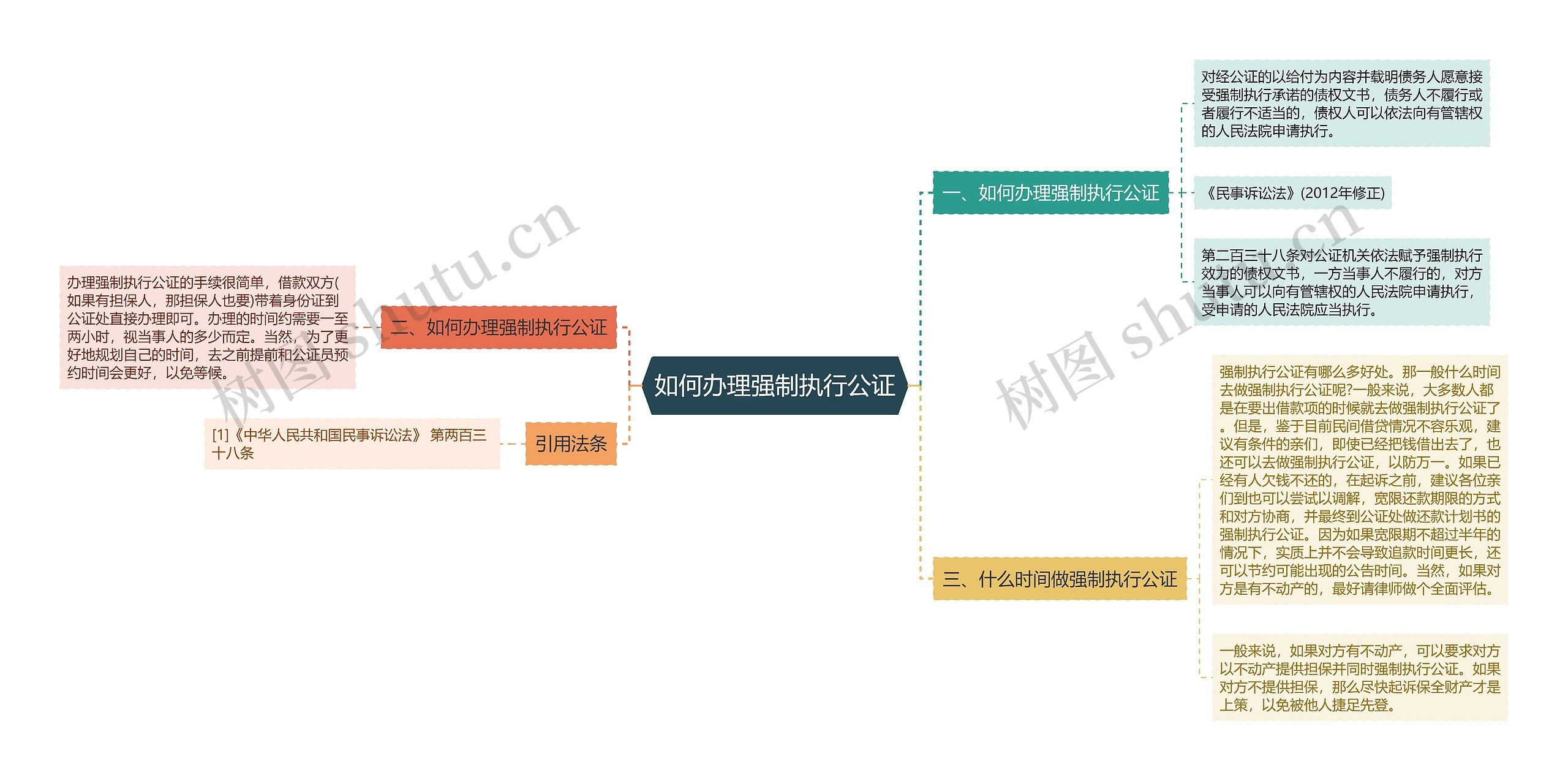 如何办理强制执行公证思维导图