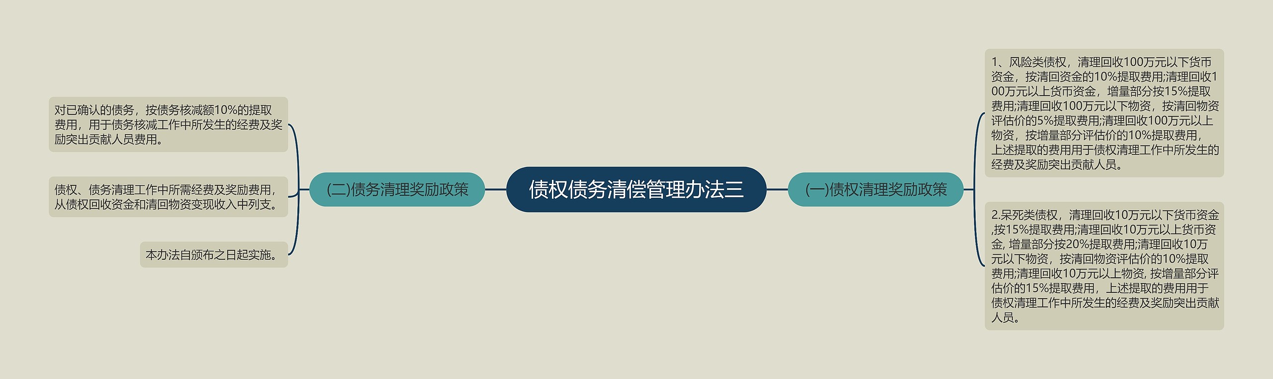 债权债务清偿管理办法三