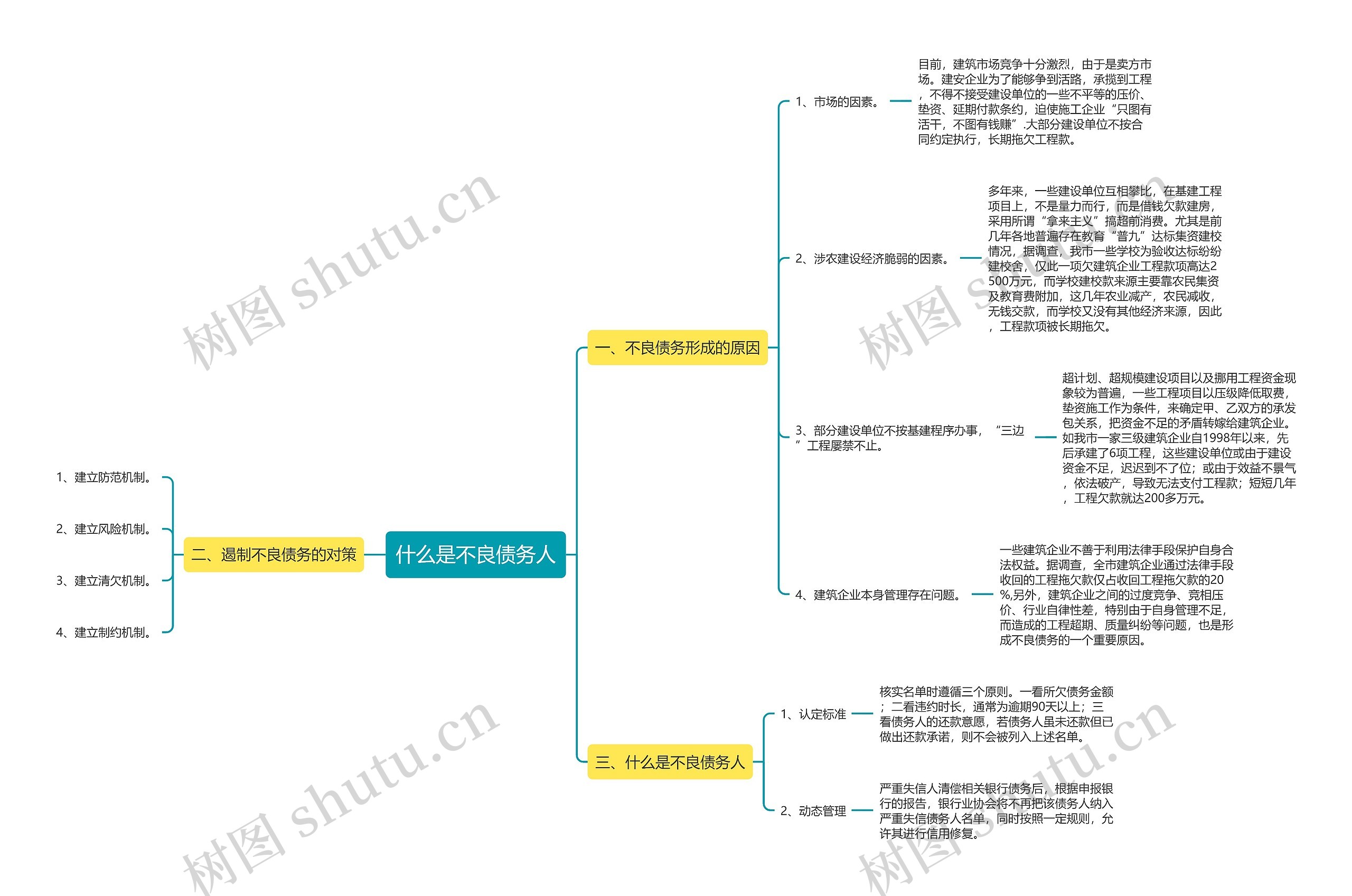 什么是不良债务人思维导图