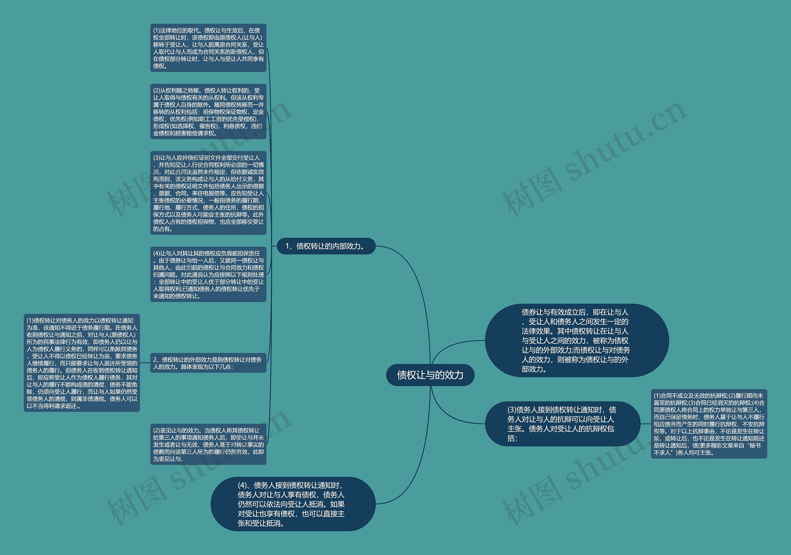 债权让与的效力思维导图