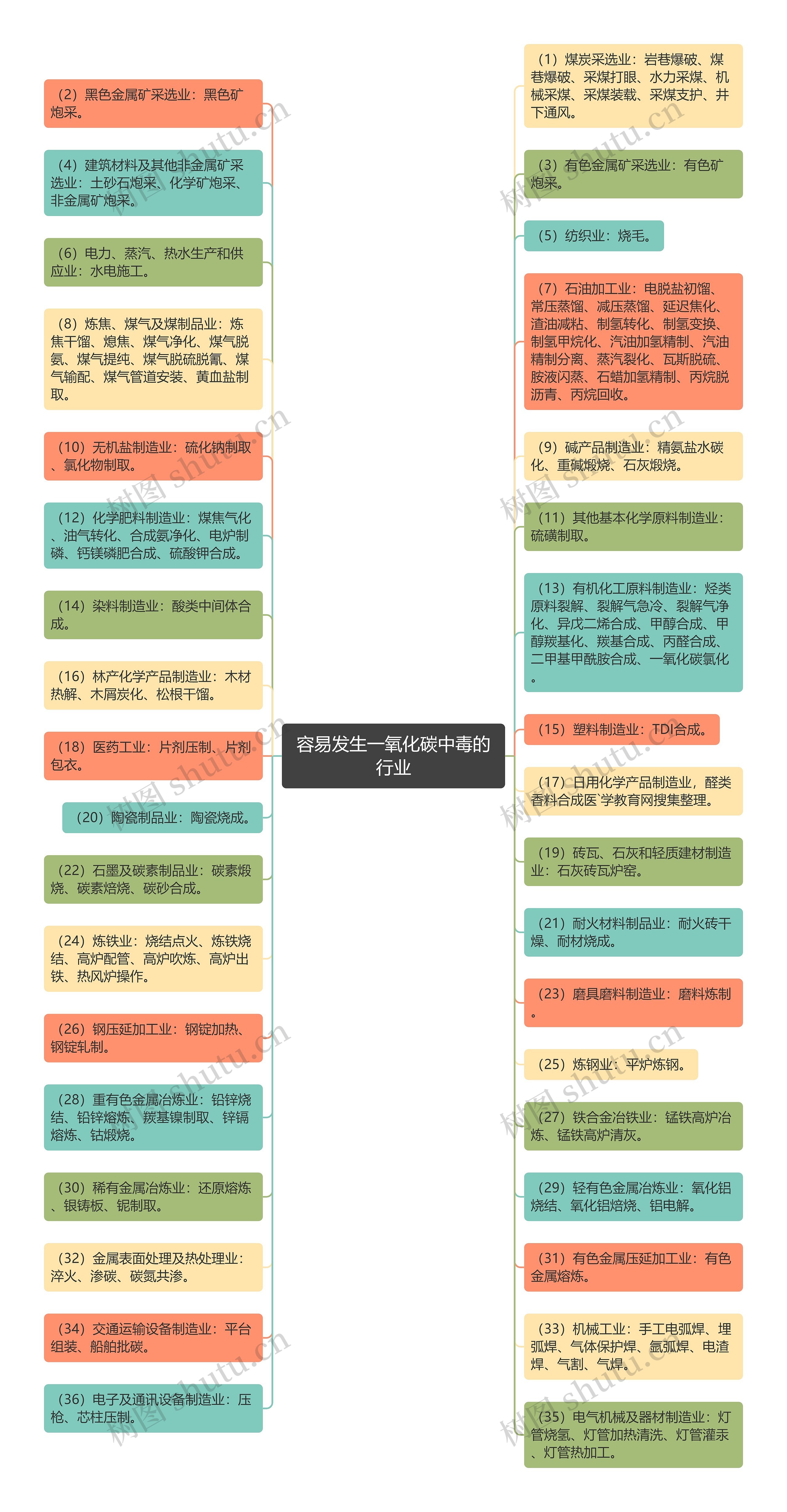 容易发生一氧化碳中毒的行业思维导图