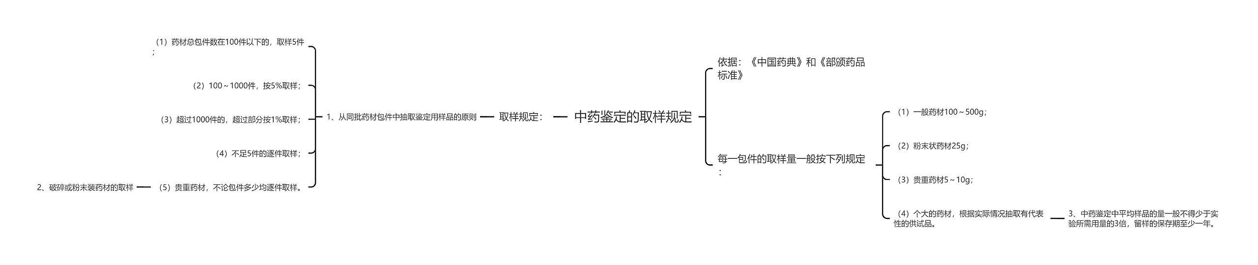 中药鉴定的取样规定思维导图