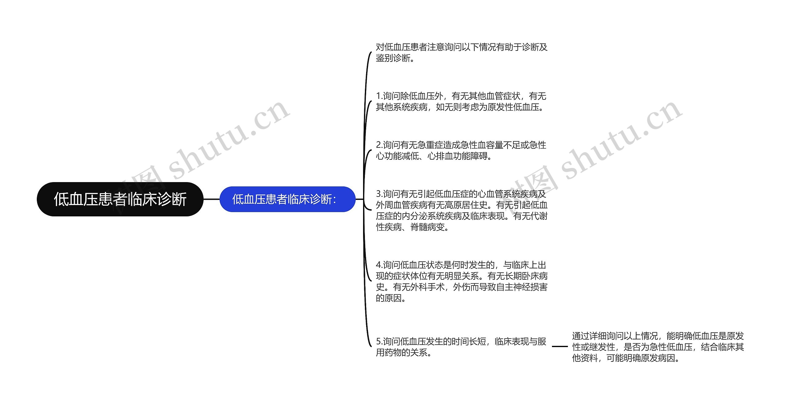 低血压患者临床诊断思维导图