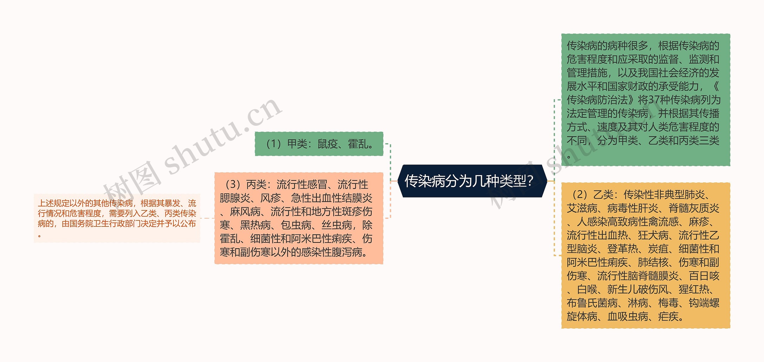 传染病分为几种类型？思维导图