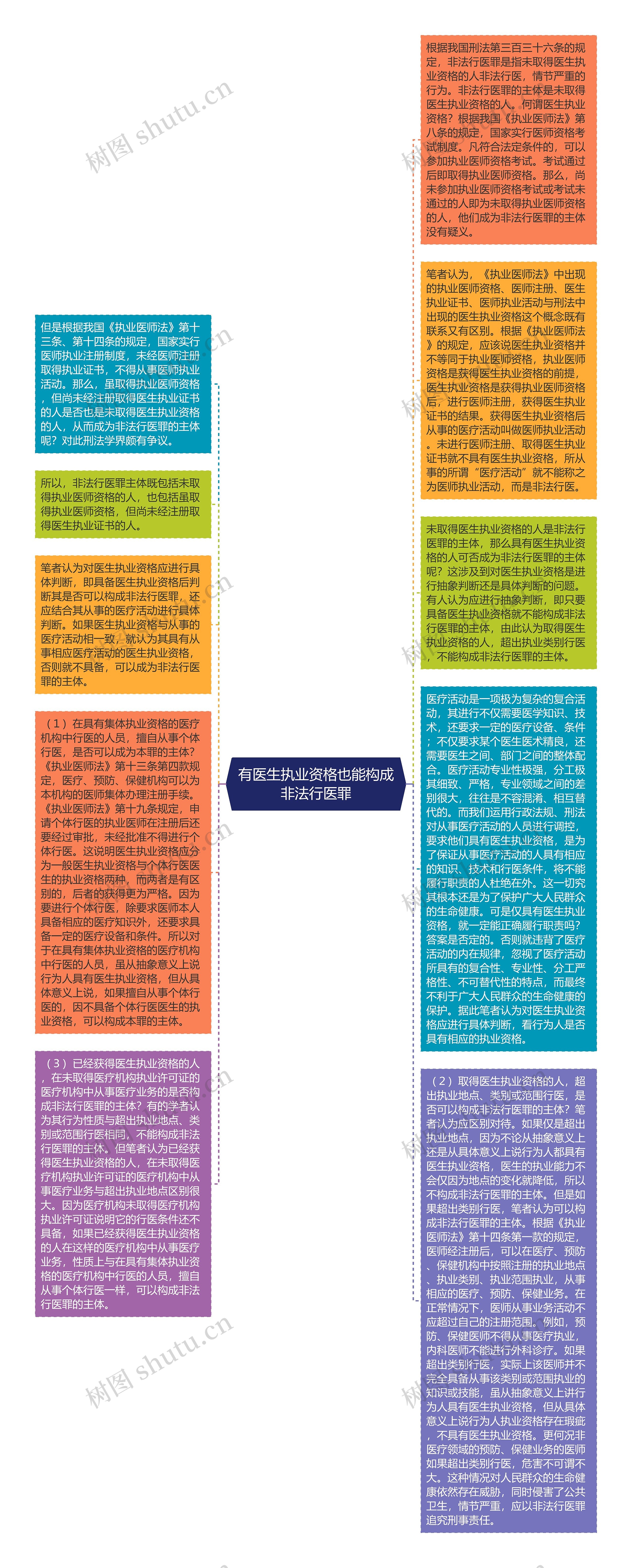 有医生执业资格也能构成非法行医罪思维导图