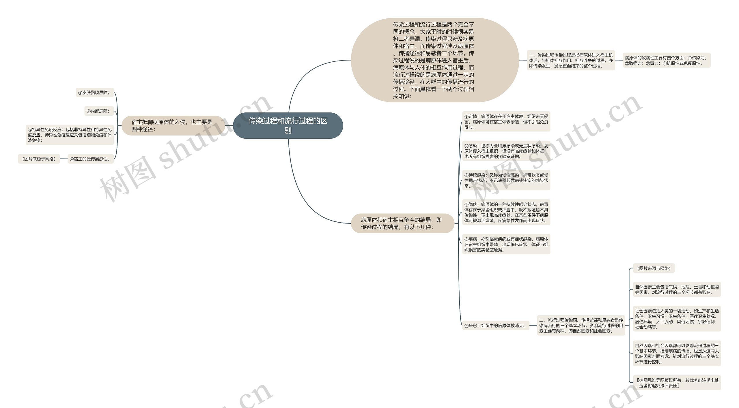 传染过程和流行过程的区别 传染过程和流行过程的区别