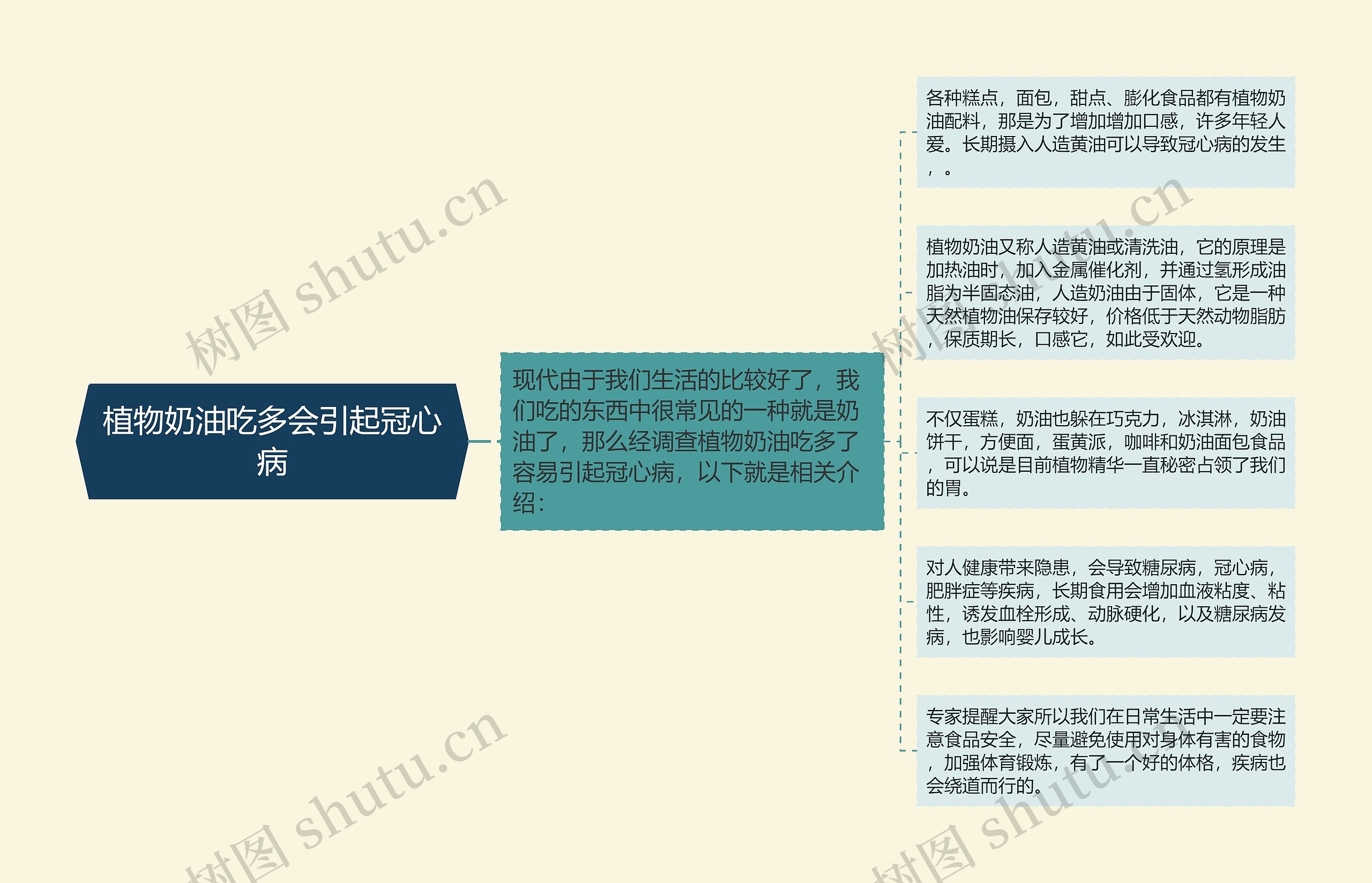 植物奶油吃多会引起冠心病 植物奶油吃多会引起冠心病