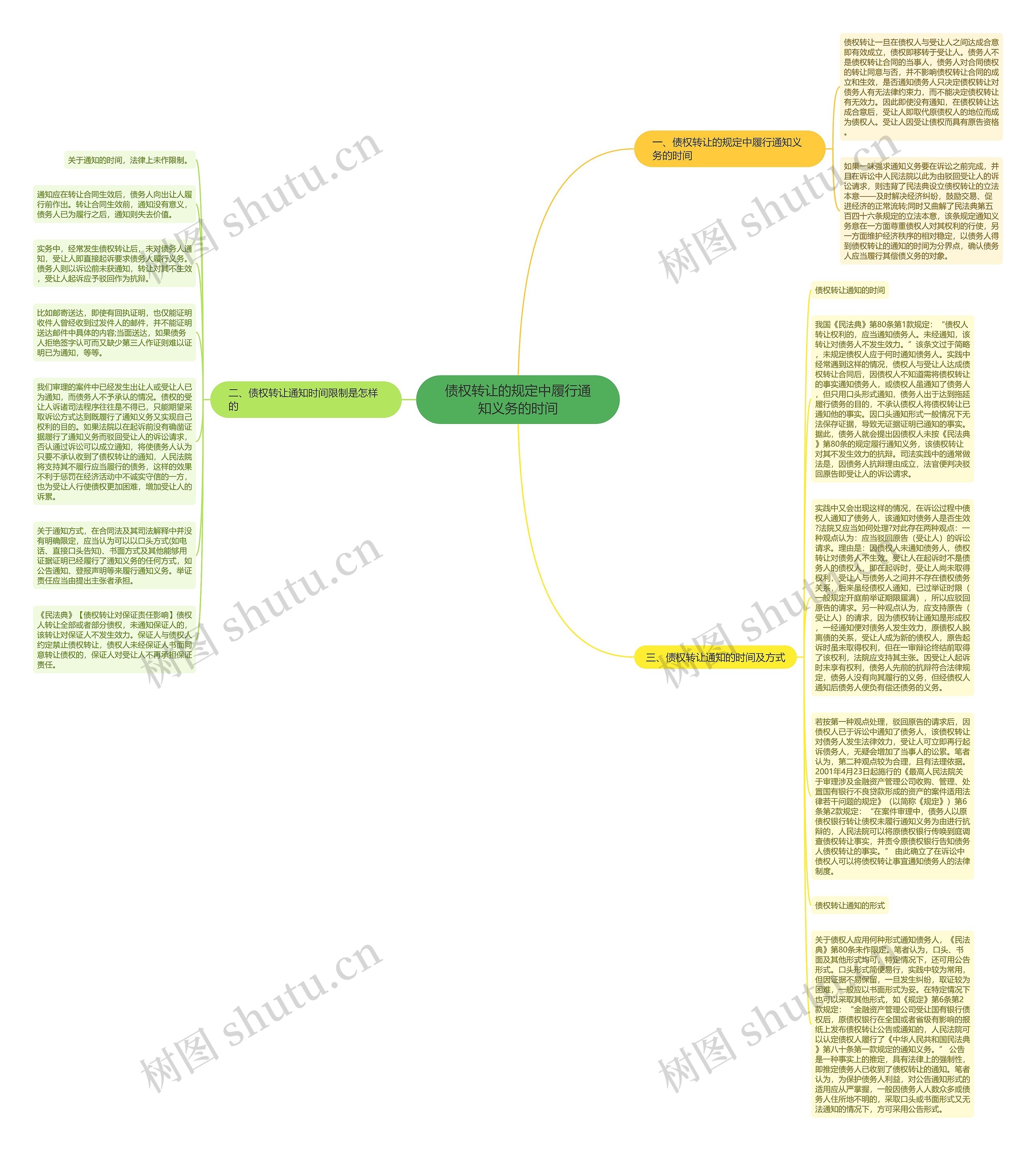债权转让的规定中履行通知义务的时间思维导图