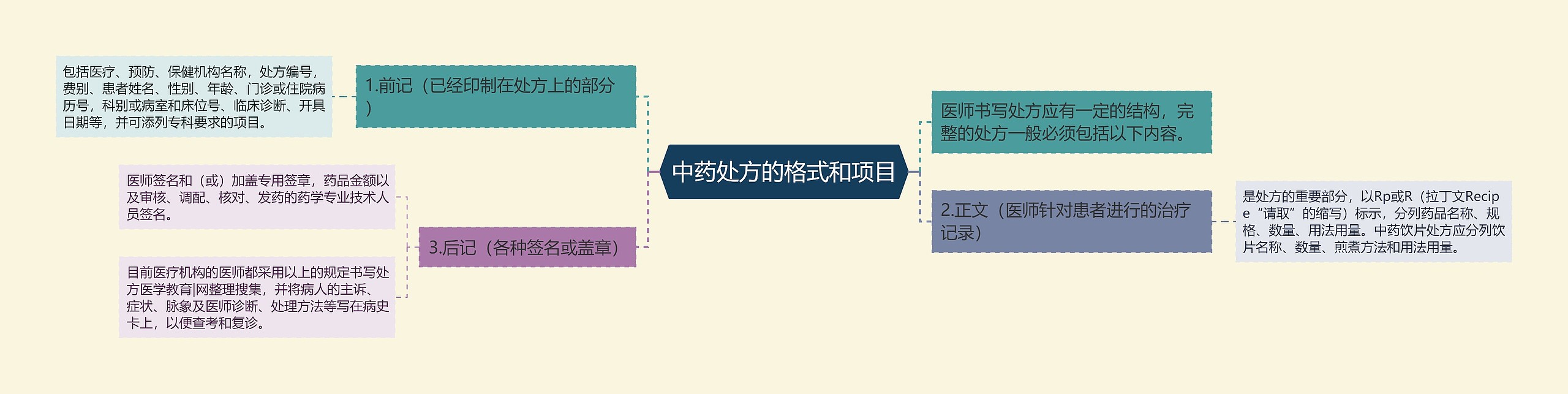 中药处方的格式和项目思维导图