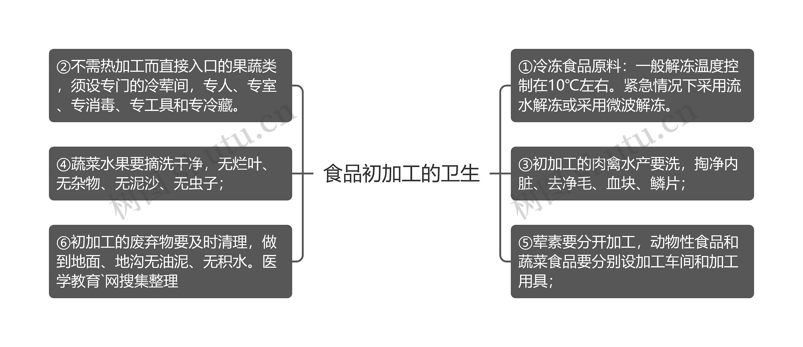 食品初加工的卫生思维导图