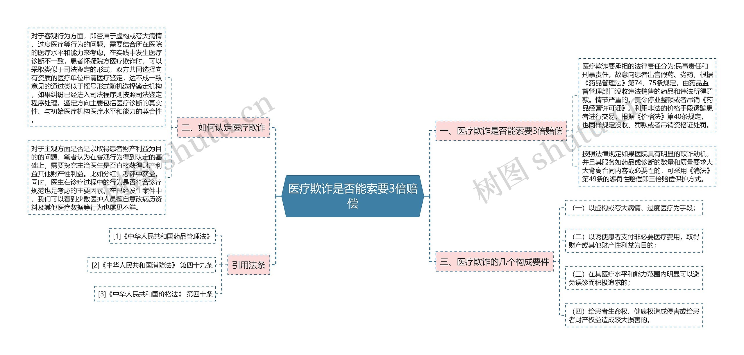 医疗欺诈是否能索要3倍赔偿思维导图