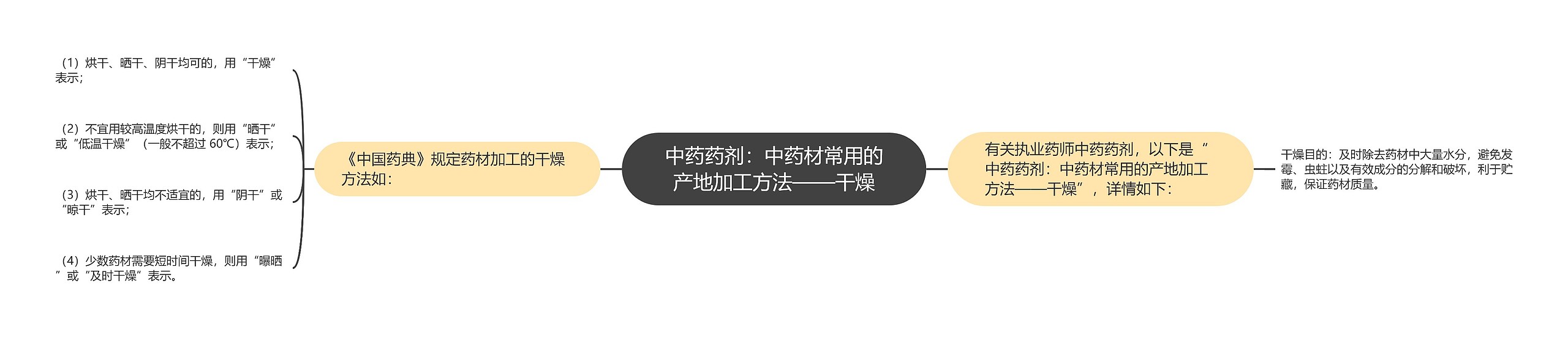 中药药剂：中药材常用的产地加工方法——干燥