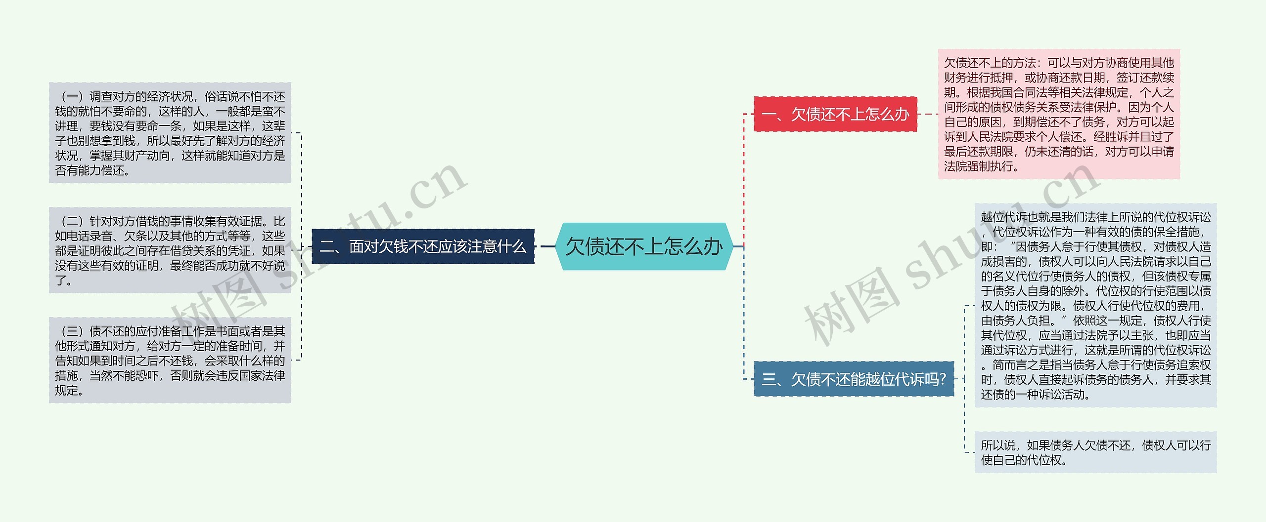 欠债还不上怎么办思维导图