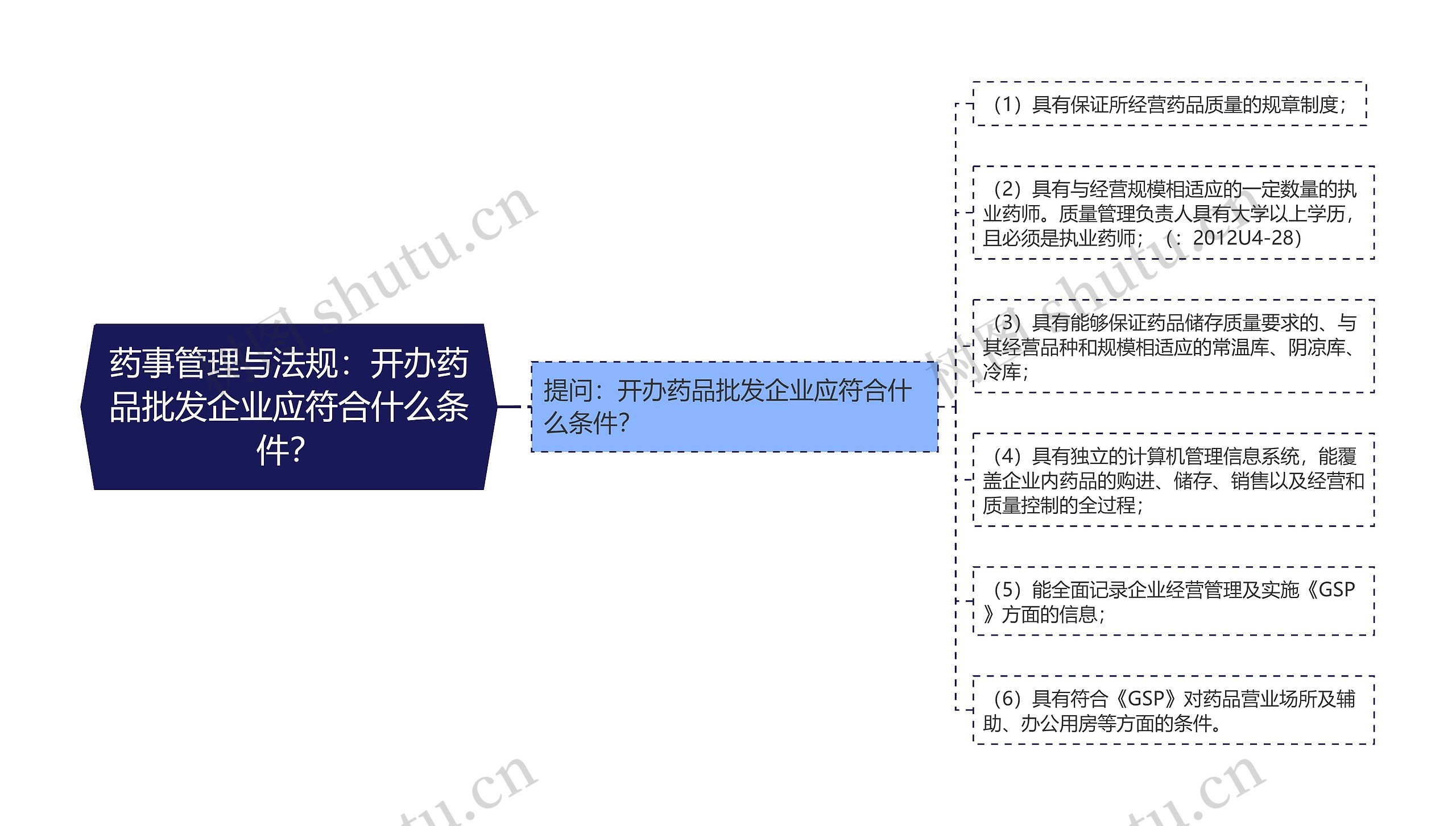 药事管理与法规：开办药品批发企业应符合什么条件？思维导图