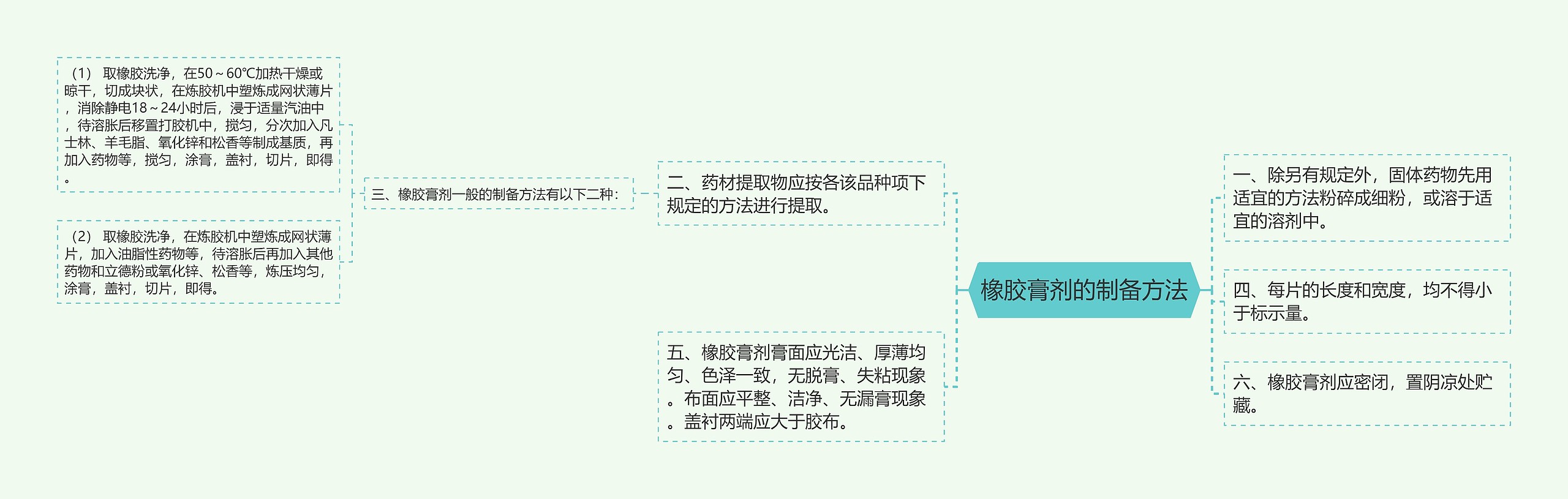 橡胶膏剂的制备方法思维导图