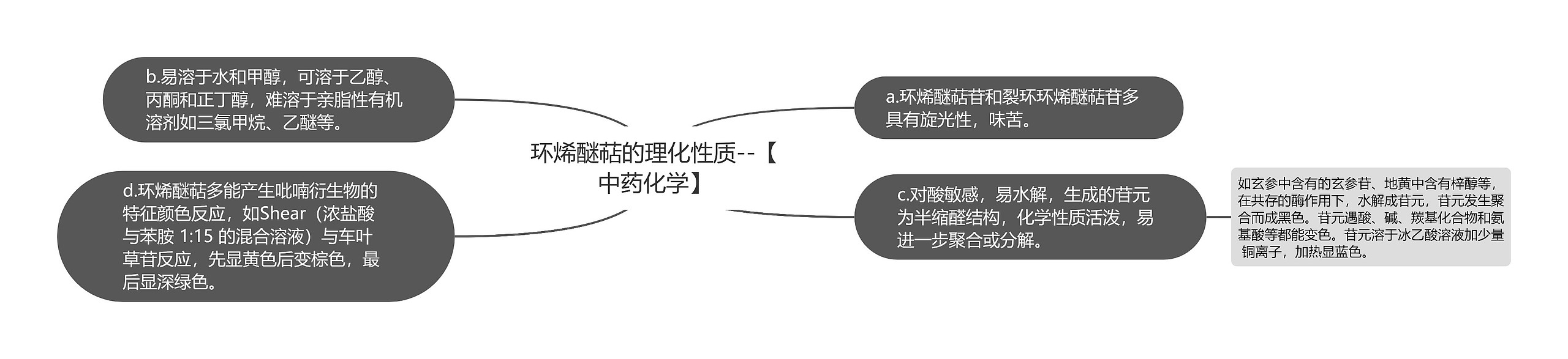 环烯醚萜的理化性质--【中药化学】