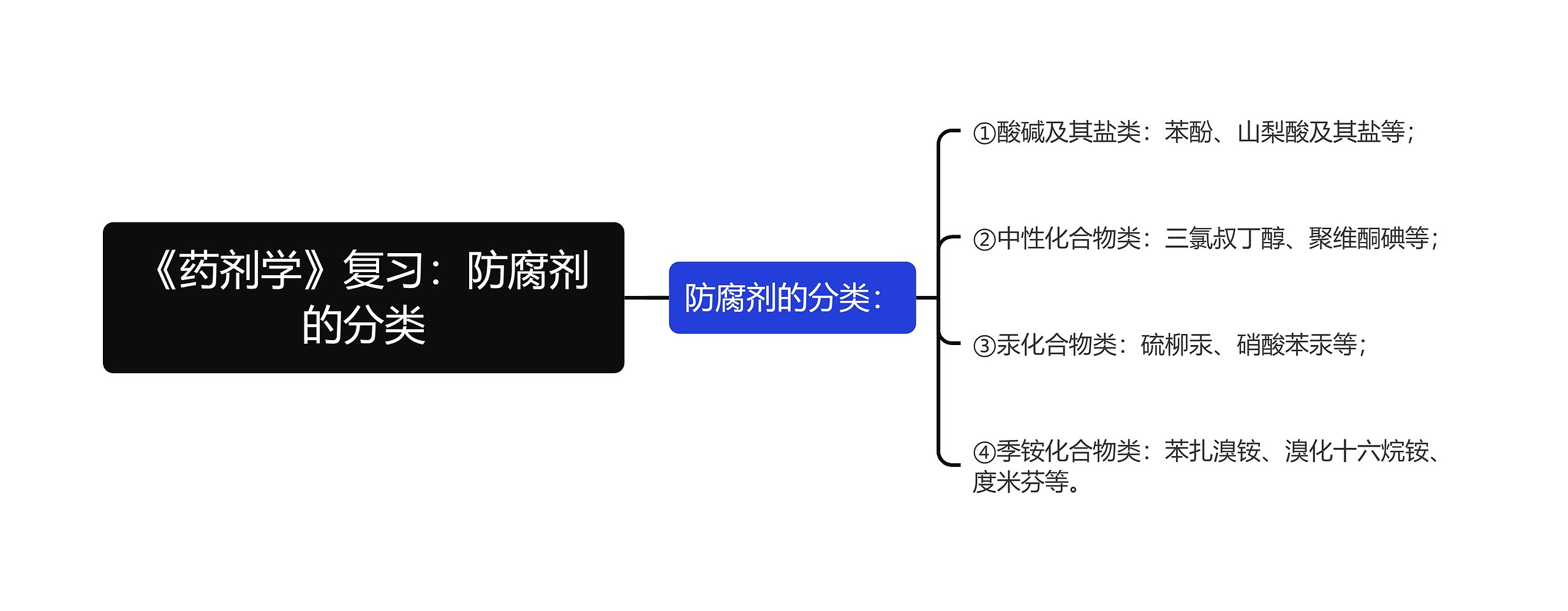 《药剂学》复习：防腐剂的分类思维导图