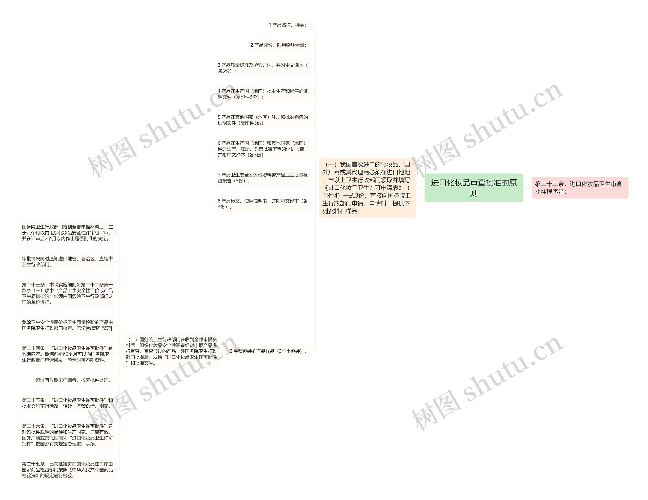 进口化妆品审查批准的原则思维导图