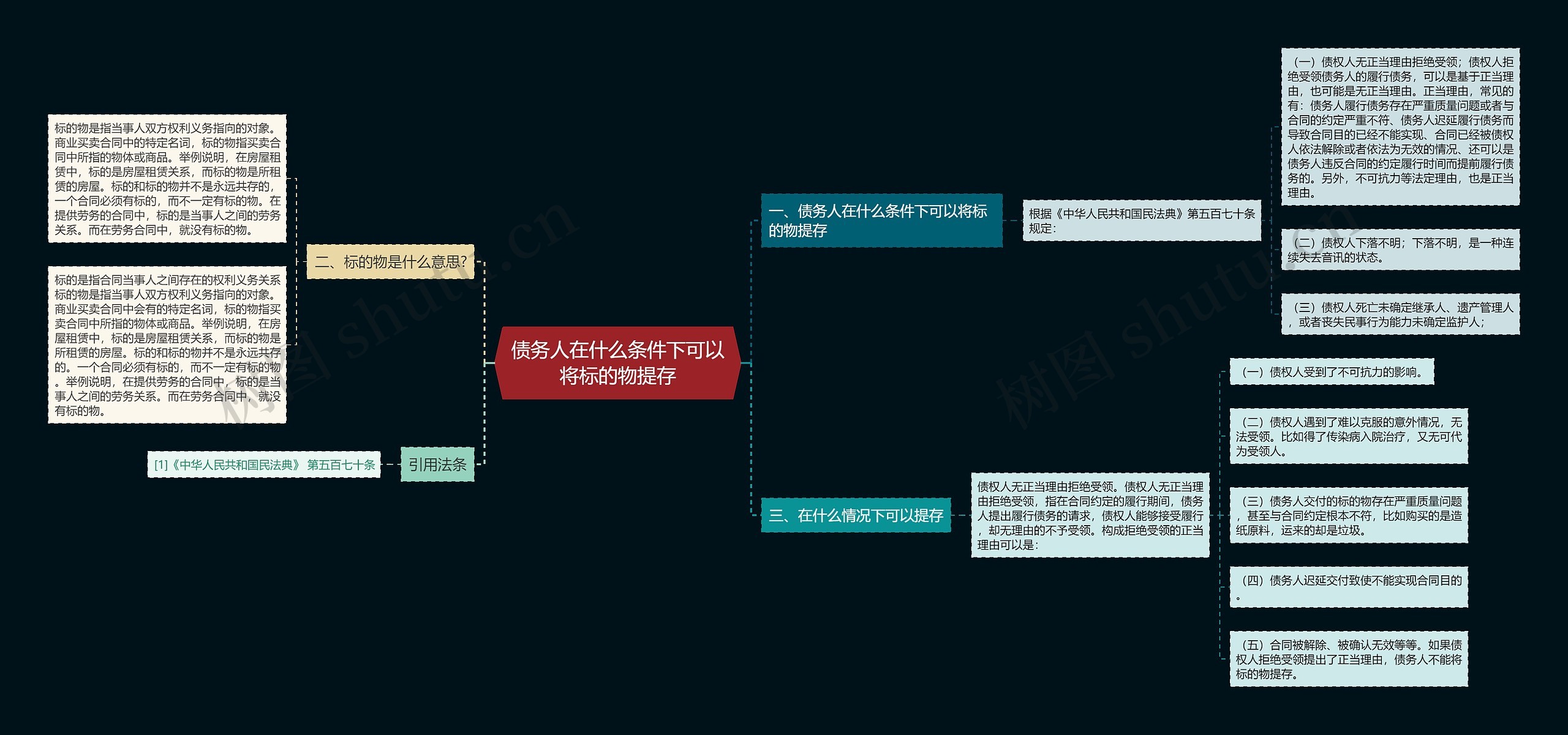 债务人在什么条件下可以将标的物提存思维导图