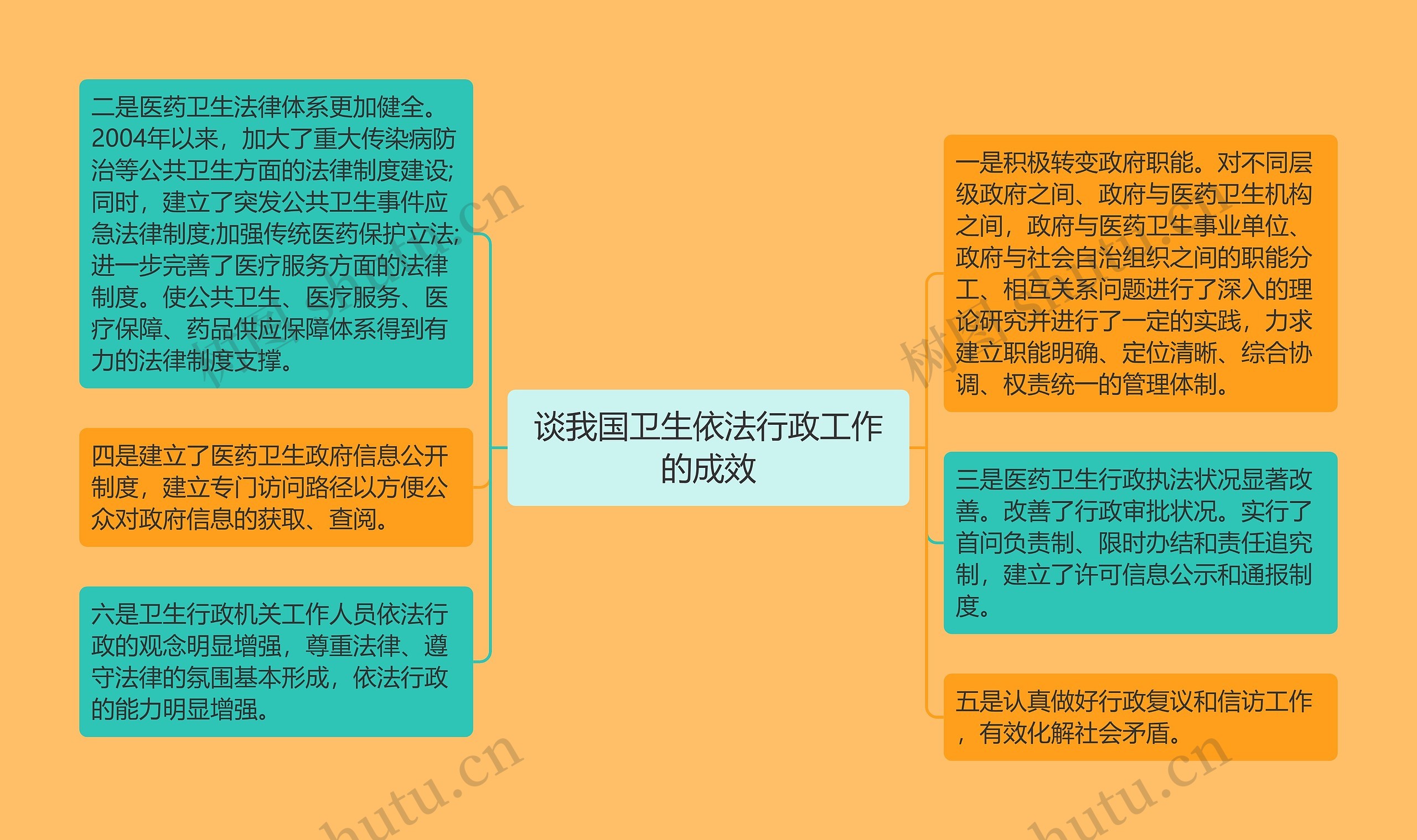 谈我国卫生依法行政工作的成效思维导图