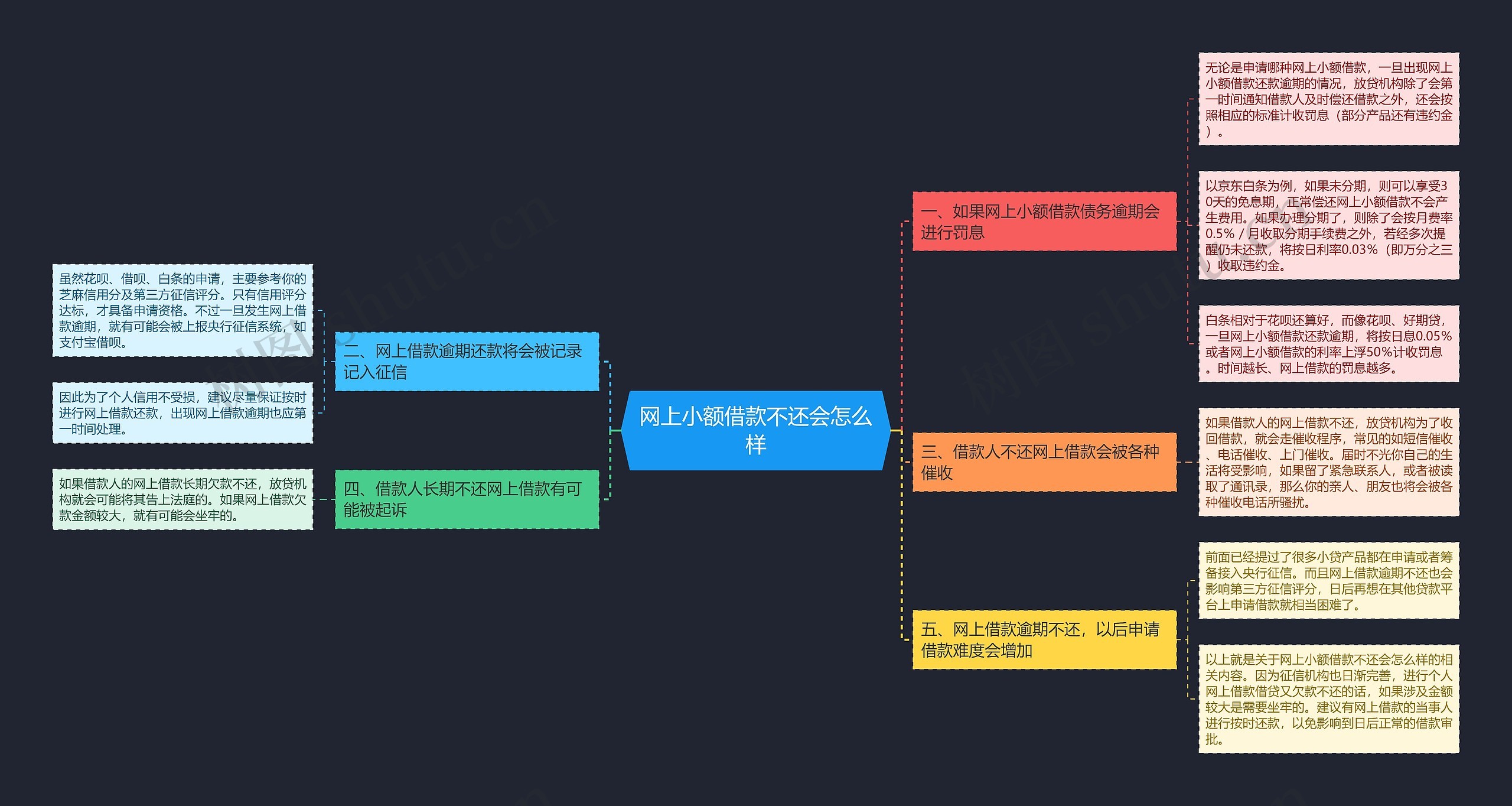 网上小额借款不还会怎么样思维导图