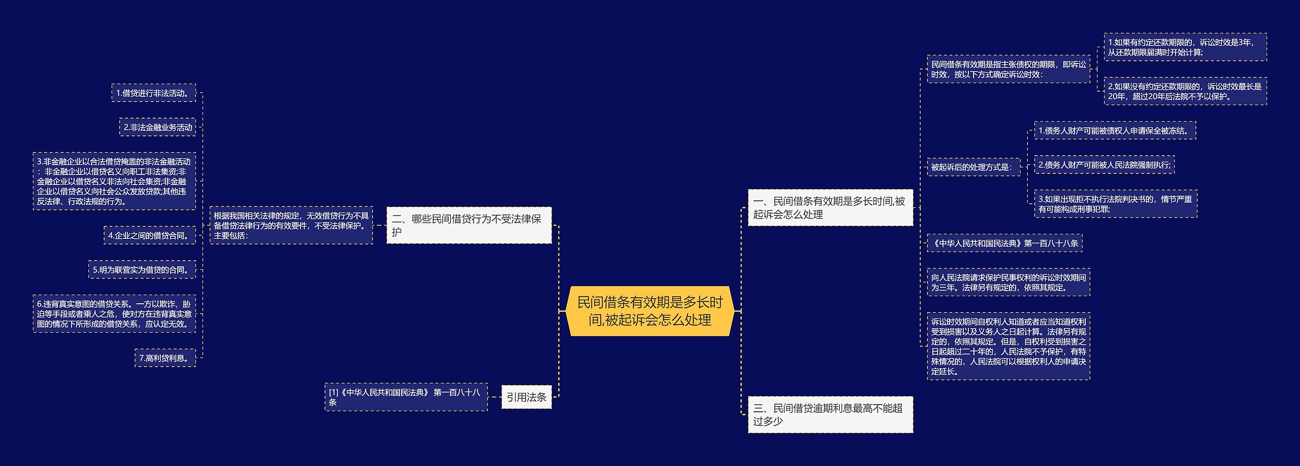 民间借条有效期是多长时间,被起诉会怎么处理思维导图