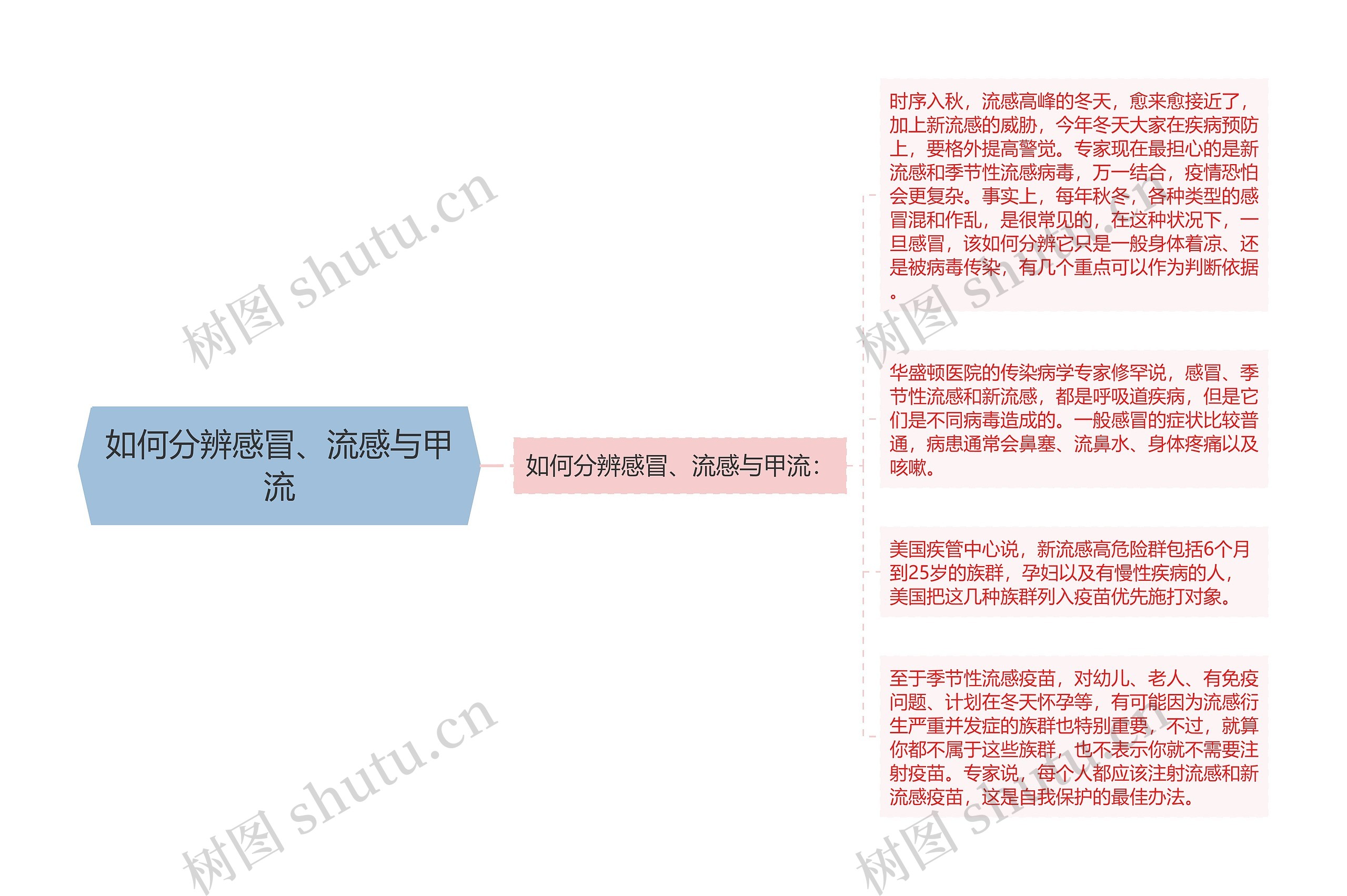 如何分辨感冒、流感与甲流