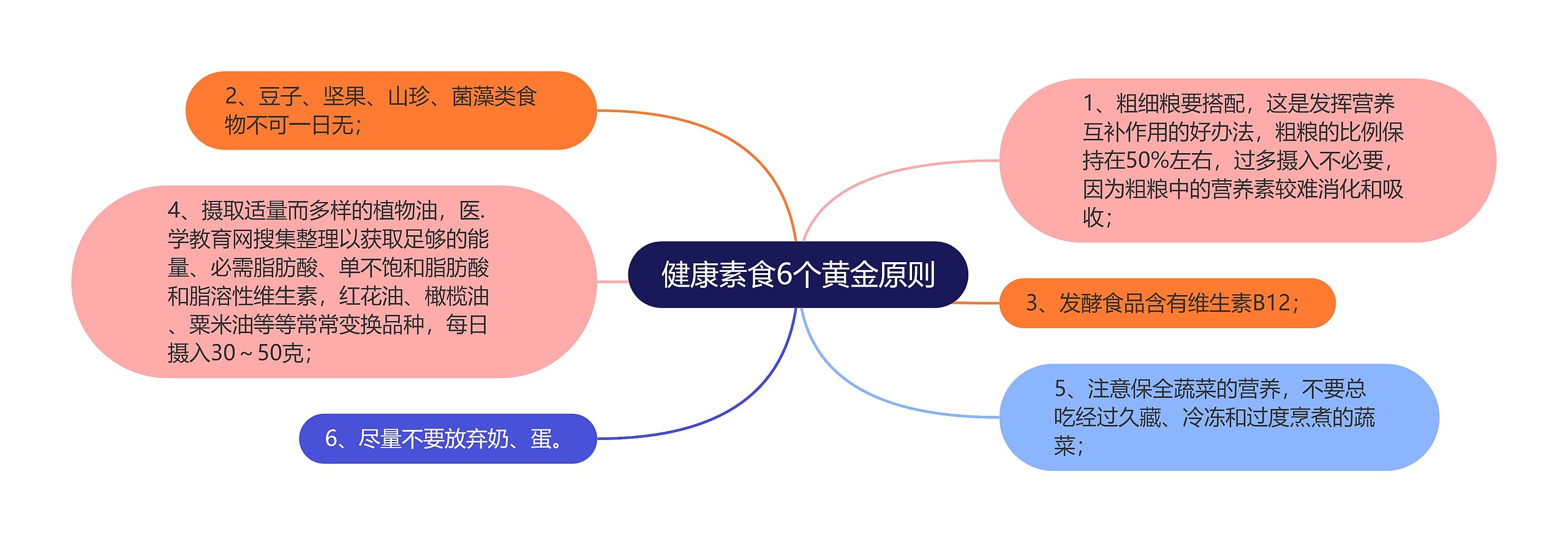 健康素食6个黄金原则思维导图