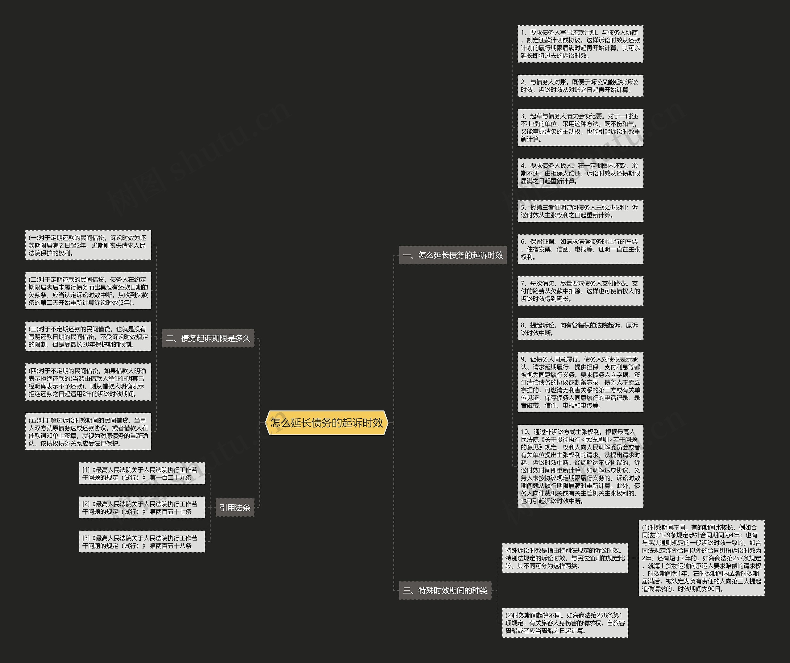 怎么延长债务的起诉时效思维导图