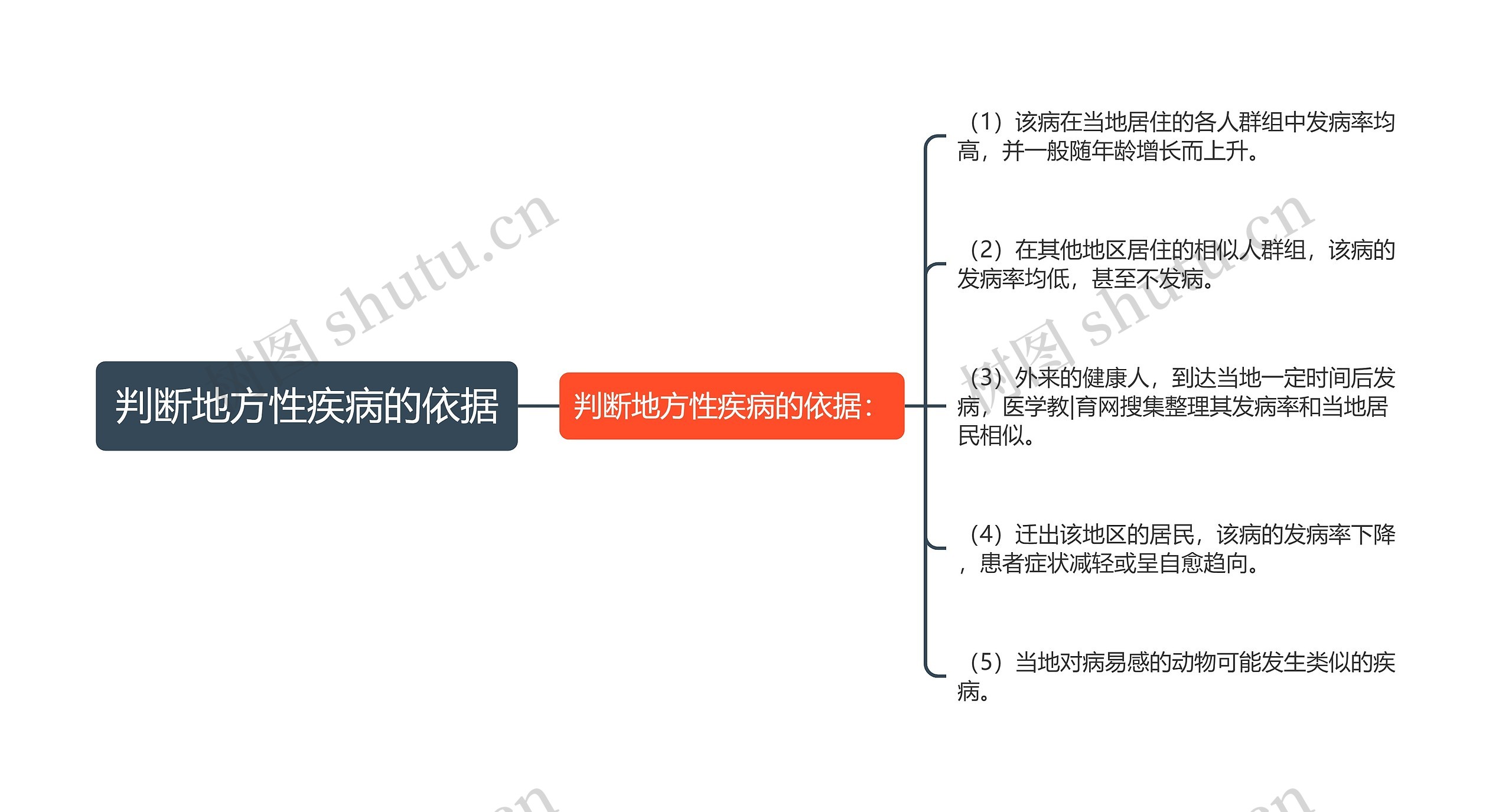 判断地方性疾病的依据