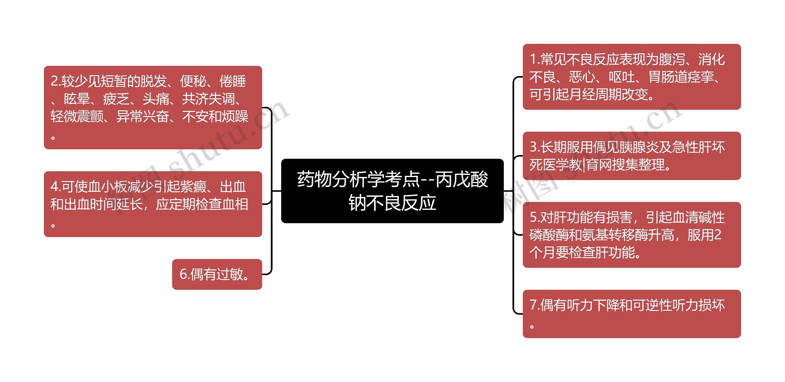 药物分析学考点--丙戊酸钠不良反应思维导图